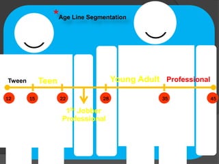 Tween
12 15 22 28 35 45
*Age Line Segmentation
Young Adult
1St Jobber
Professional
Teen Professional
 