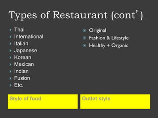 Types of Restaurant (cont’)
Style of food Outlet style
 Thai
 International
 Italian
 Japanese
 Korean
 Mexican
 Indian
 Fusion
 Etc.
 Original
 Fashion & Lifestyle
 Healthy + Organic
 