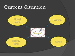 Current Situation
Stand
alone
Bakery
look
Swiss
Fashion
 