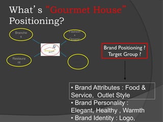 What’s “Gourmet House”
Positioning?
Branche
s
Restaura
nt
Inter’/
Fusion
Fashion
+
Organic
• Brand Attributes : Food &
Service, Outlet Style
• Brand Personality :
Elegant, Healthy , Warmth
• Brand Identity : Logo,
Brand Positioning ?
Target Group ?
 