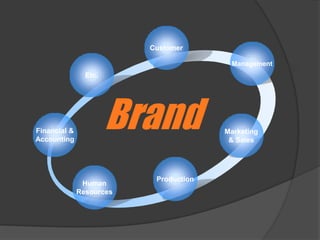 Customer
Human
Resources
Management
Marketing
& Sales
Production
BrandFinancial &
Accounting
Etc.
 