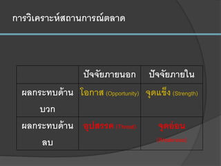 การวิเคราะห์สถานการณ์ตลาด
ปัจจัยภายนอก ปัจจัยภายใน
ผลกระทบด้าน
บวก
โอกาส (Opportunity) จุดแข็ง (Strength)
ผลกระทบด้าน
ลบ
อุปสรรค (Threat) จุดอ่อน
(Weakness)
 