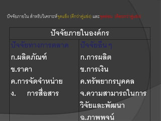 ปัจจัยภายในองค์กร
ปัจจัยทางการตลาด
ก.ผลิตภัณฑ์
ข.ราคา
ค.การจัดจาหน่าย
ง. การสื่อสาร
ปัจจัยอื่นๆ
ก.การผลิต
ข.การเงิน
ค.ทรัพยากรบุคคล
จ.ความสามารถในการ
วิจัยและพัฒนา
ฉ.ภาพพจน์
ปัจจัยภายใน สาหรับวิเคราะห์จุดแข็ง (ดีกว่าคู่แข่ง) และจุดอ่อน (ด้อยกว่าคู่แข่ง)
 