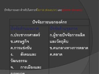 ปัจจัยภายนอกองค์กร
ปัจจัยด้านมหภาค
ก.ประชากรศาสตร์
ข.เศรษฐกิจ
ค.การแข่งขัน
ง. สังคมและ
วัฒนธรรม
จ. การเมืองและ
ปัจจัยด้านจุลภาค
ก.ผู้ขายปัจจัยการผลิต
และวัตถุดิบ
ข.คนกลางทางการตลาด
ค.ตลาด
ปัจจัยภายนอก สาหรับวิเคราะห์โอกาส (ส่งผลบวก) และอุปสรรค (ส่งผลลบ)
 