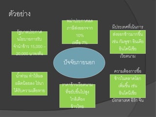 ตัวอย่าง
ปัจจัยภายนอก
รัฐบาลประกาศ
นโยบายการรับ
จานาข้าว 15,000 –
20,000 บาท/ตัน
มีประเทศที่เน้นการ
ส่งออกข้าวมากขึ้น
เช่น กัมพูชา อินเดีย
อินโดนีเซีย
เวียดนาม
ความต้องการซื้อ
ข้าวในตลาดโลก
เพิ่มขึ้น เช่น
อินโดนีเซีย
บังกลาเทศ อิรัก จีน
น้าท่วม ทาให้ผล
ผลิตน้อยลง ไร่นา
ได้รับความเสียหาย
พม่าประกาศลด
ภาษีส่งออกจาก
10%
เหลือ 7%
ราคาข้าวเวียดนาม
ที่ขยับขึ้นไปสูง
ใกล้เคียง
ข้าวไทย
 