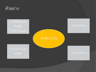 ตัวอย่าง
ปัจจัยภายใน
การใช้วิธีเกษตร
อินทรีย์
ไม่ใช้ยาฆ่าแมลง
จานวนเงินทุน
จานวนแรงงาน
จานวนไร่นา และ
ผลผลิต
 