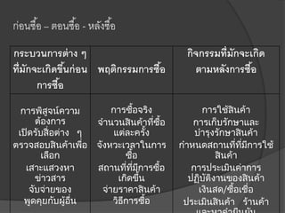 กระบวนการต่าง ๆ
ที่มักจะเกิดขึ้นก่อน
การซื้อ
พฤติกรรมการซื้อ
กิจกรรมที่มักจะเกิด
ตามหลังการซื้อ
การพิสูจน์ความ
ต้องการ
เปิดรับสื่อต่าง ๆ
ตรวจสอบสินค้าเพื่อ
เลือก
เสาะแสวงหา
ข่าวสาร
จับจ่ายของ
พูดคุยกับผู้อื่น
การซื้อจริง
จานวนสินค้าที่ซื้อ
แต่ละครั้ง
จังหวะเวลาในการ
ซื้อ
สถานที่ที่มีการซื้อ
เกิดขึ้น
จ่ายราคาสินค้า
วิธีการซื้อ
การใช้สินค้า
การเก็บรักษาและ
บารุงรักษาสินค้า
กาหนดสถานที่ที่มีการใช้
สินค้า
การประเมินค่าการ
ปฏิบัติงานของสินค้า
เงินสด/ซื้อเชื่อ
ประเมินสินค้า ร้านค้า
ก่อนซื้อ – ตอนซื้อ - หลังซื้อ
 