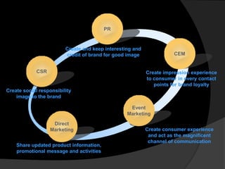 PR
CSR
CEM
Create and keep interesting and
credit of brand for good image
Create consumer experience
and act as the magnificent
channel of communication
PR
CEM
CSR
Event
Marketing
Event
Marketing
Direct
Marketing
Direct
Marketing
Share updated product information,
promotional message and activities
Create impression experience
to consumer in every contact
points for brand loyalty
Create social responsibility
image to the brand
 