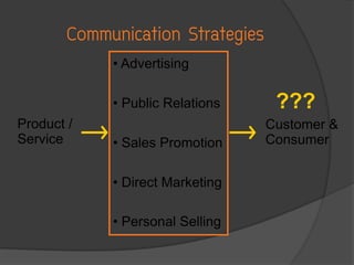 Product /
Service
• Advertising
• Public Relations
• Sales Promotion
• Direct Marketing
• Personal Selling
Customer &
Consumer
Communication Strategies
???
 