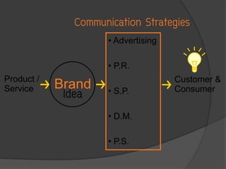 Product /
Service
• Advertising
• P.R.
• S.P.
• D.M.
• P.S.
Customer &
Consumer
Communication Strategies
Brand
Idea
 