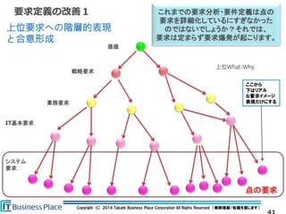 Copyright (C) 2014 Takumi Business Place Corporation All Rights Reserved （無断複製/転載を禁じます）.
点の要求
要求定義の改善１
価値
戦略要求
業務要求
IT基本要求
システム
要求
上位要求への階層的表現
と合意形成
上位What-Why
ここから
下はリアル
な要求イメージ
表現だけにする
これまでの要求分析・要件定義は点の
要求を詳細化しているにすぎなかった
のではないでしょうか？それでは、
要求は定まらず要求爆発が起こります。
 