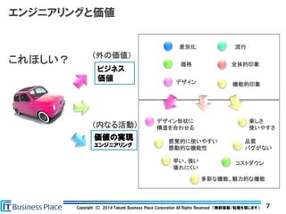 Copyright (C) 2014 Takumi Business Place Corporation All Rights Reserved （無断複製/転載を禁じます）.
エンジニアリングと価値
7
これほしい？
差別化 流行
デザイン
全体的印象
機能的印象
価格
デザイン形状に
構造を合わせる
楽しさ
使いやすさ
早い、強い
壊れにくい
多彩な機能、魅力的な機能
コストダウン
品質
バグがない
感覚的に使いやすい
感動的な機能性
ビジネス
価値
価値の実現
エンジニアリング
（外の価値）
（内なる活動）
 