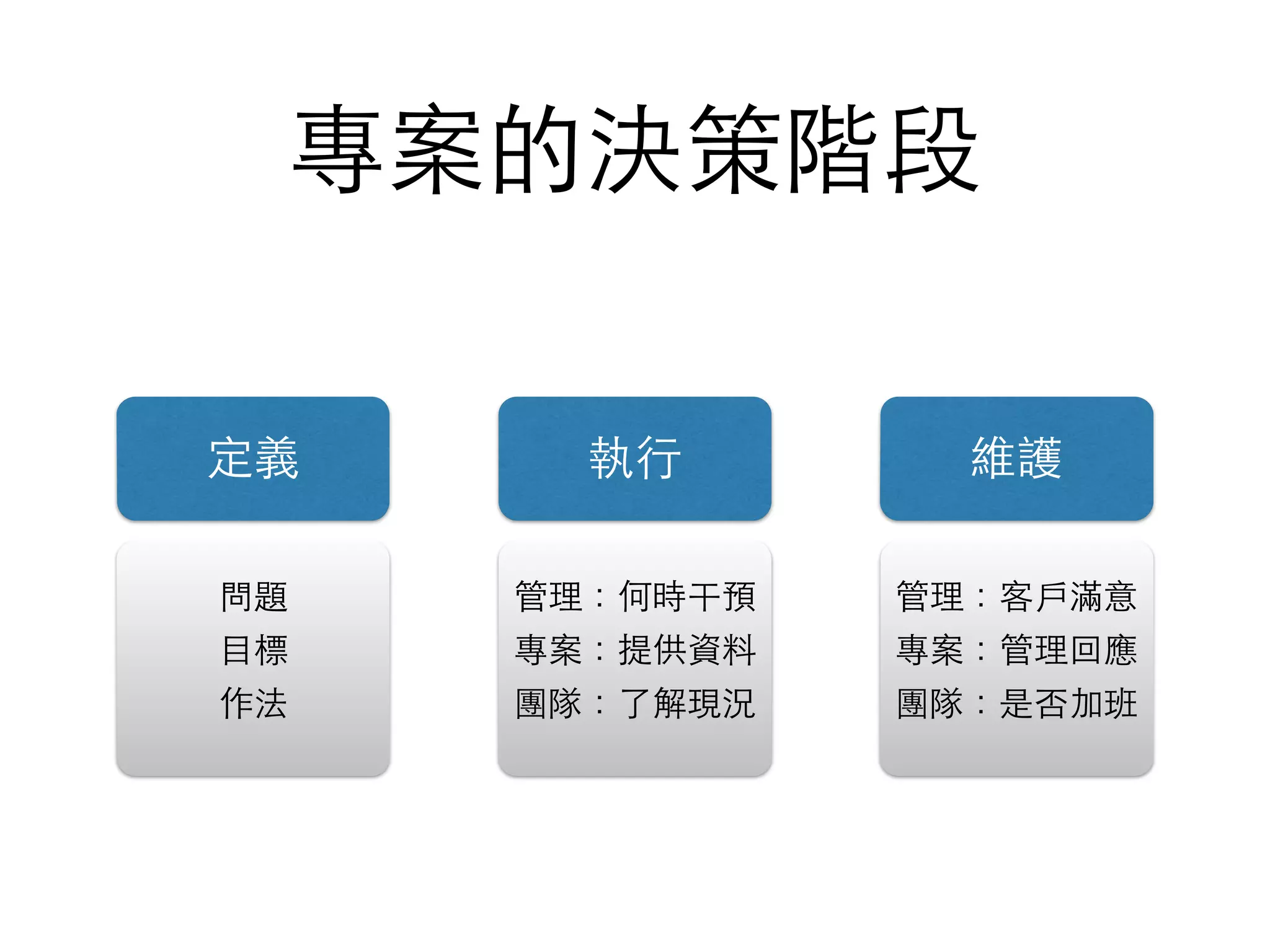 專案的決策階段
定義 執⾏行 維護
問題
⺫⽬目標
作法
管理：何時干預
專案：提供資料
團隊：了解現況
管理：客⼾戶滿意
專案：管理回應
團隊：是否加班
 
