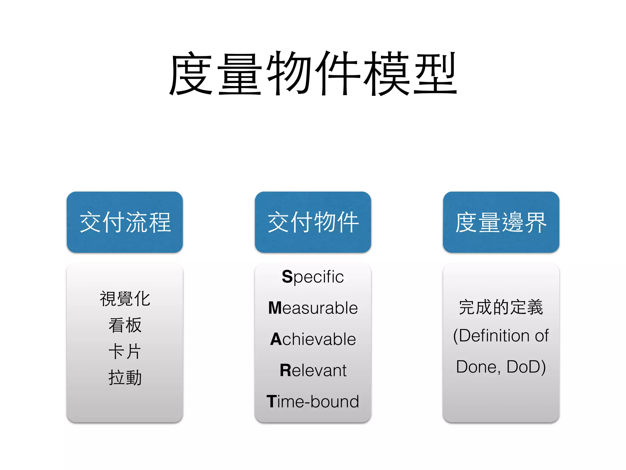 度量物件模型
交付流程 交付物件 度量邊界
視覺化
看板
卡⽚片
拉動
Speciﬁc
Measurable
Achievable
Relevant
Time-bound
完成的定義
(Deﬁnition of
Done, DoD)
 