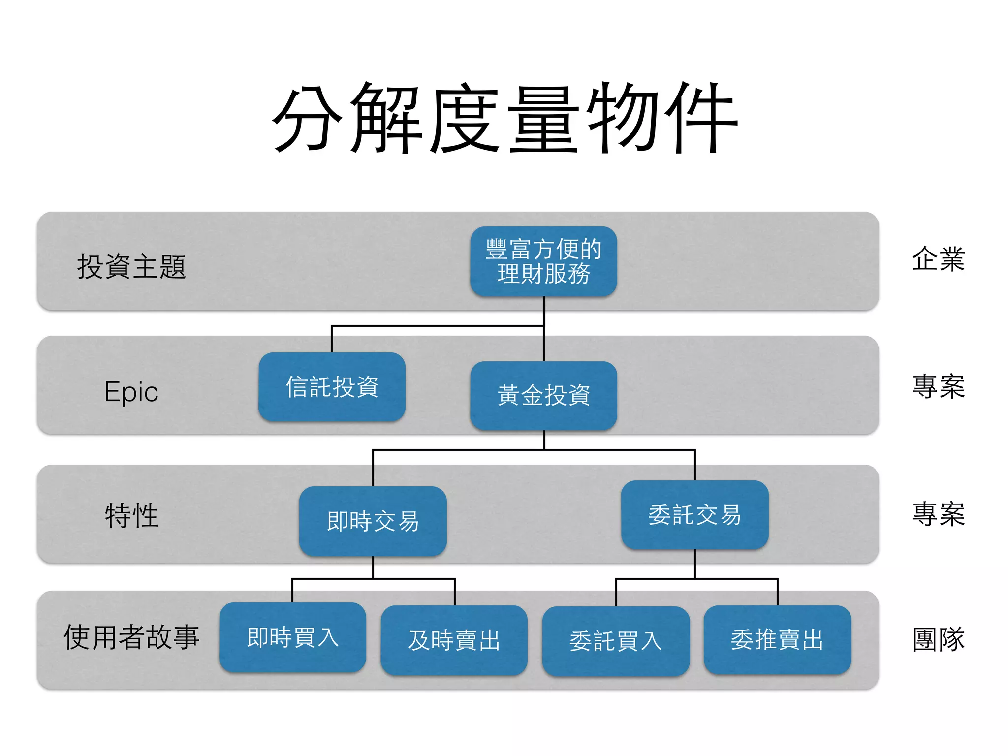 分解度量物件
委推賣出
⿈黃⾦金投資
委託買⼊入及時賣出即時買⼊入
即時交易 委託交易
信託投資
豐富⽅方便的
理財服務
使⽤用者故事
特性
Epic
投資主題
專案
專案
企業
團隊
 