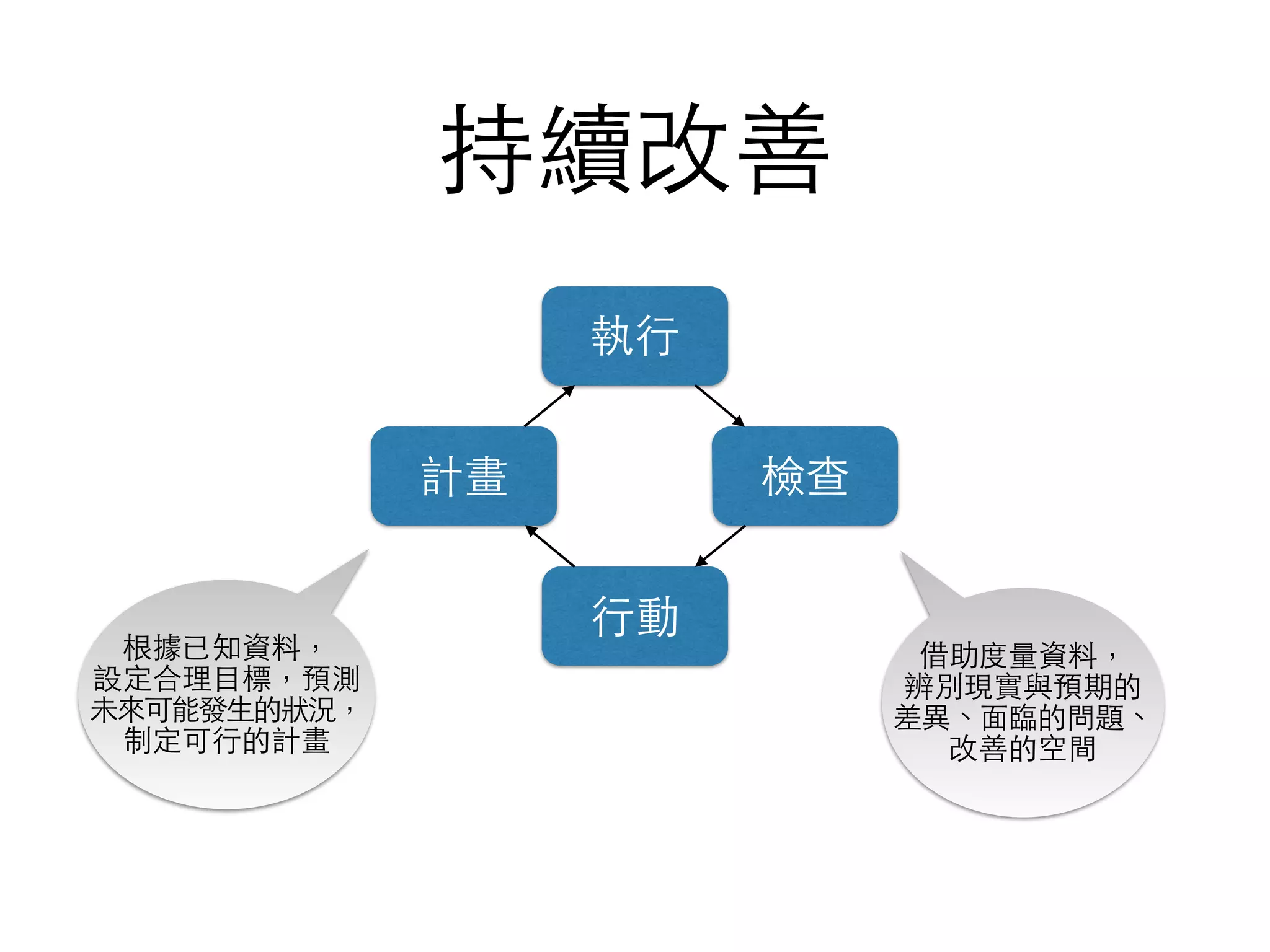 持續改善
計畫
執⾏行
檢查
⾏行動
根據已知資料，
設定合理⺫⽬目標，預測
未來可能發⽣生的狀況，
制定可⾏行的計畫
借助度量資料，
辨別現實與預期的
差異、⾯面臨的問題、
改善的空間
 