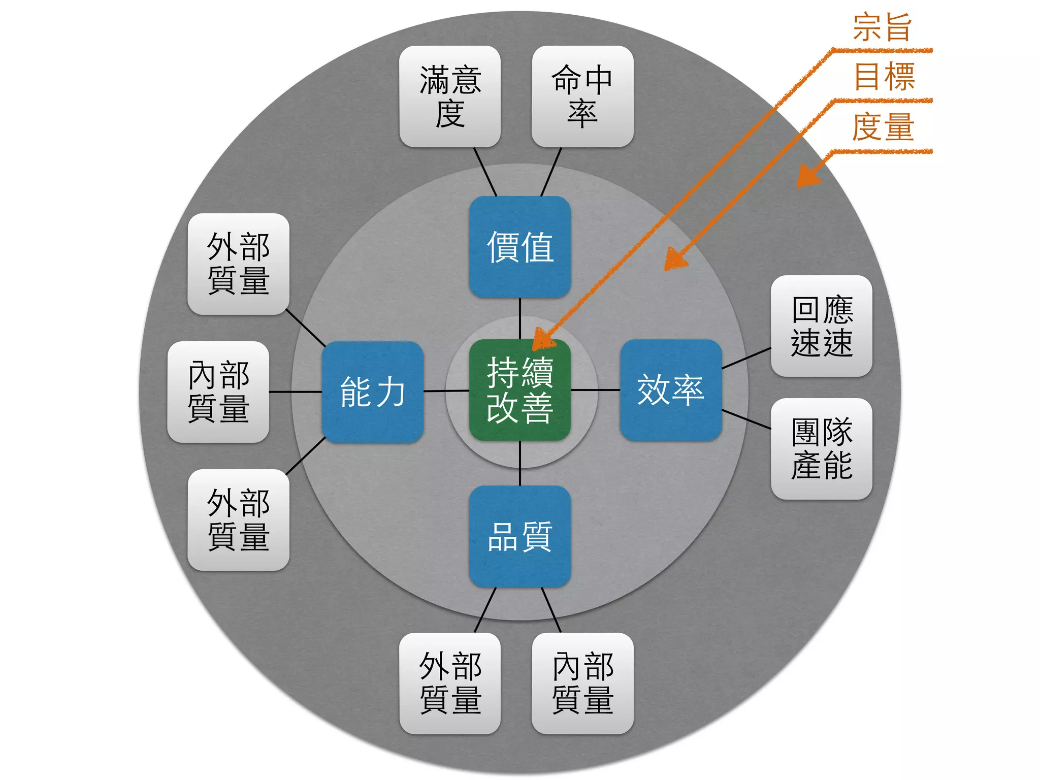 價值
效率能⼒力
品質
持續
改善
回應
速速
團隊
產能
內部
質量
外部
質量
內部
質量
外部
質量
外部
質量
命中
率
滿意
度
宗旨
⺫⽬目標
度量
 