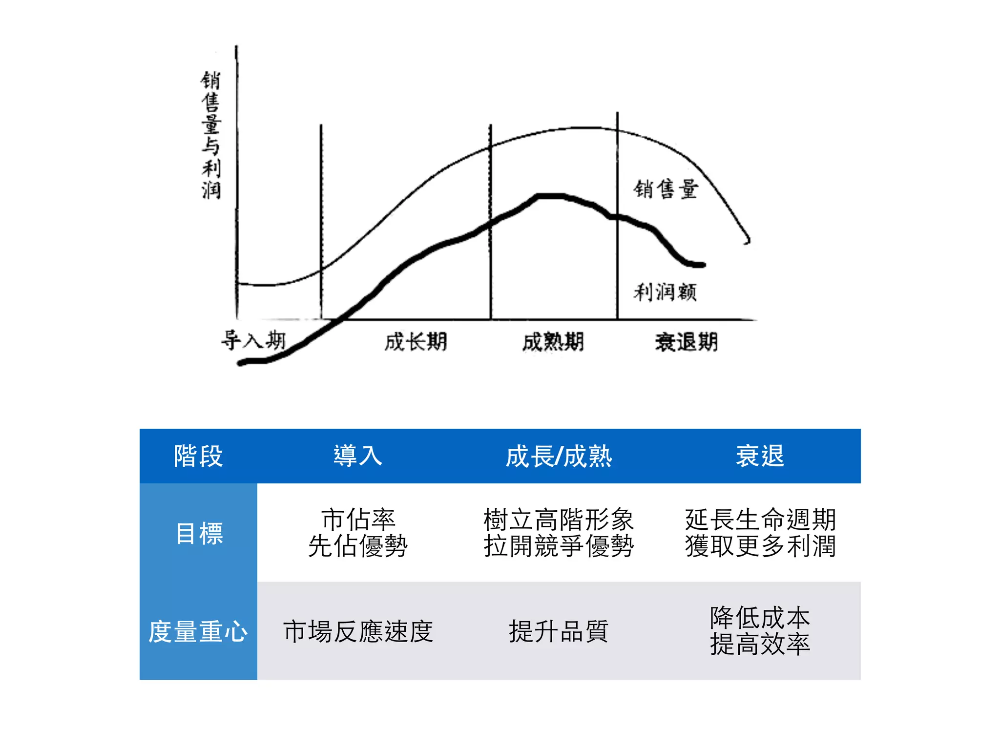 階段 導⼊入 成⻑⾧長/成熟 衰退
⺫⽬目標
市佔率
先佔優勢
樹⽴立⾼高階形象
拉開競爭優勢
延⻑⾧長⽣生命週期
獲取更多利潤
度量重⼼心 市場反應速度 提升品質
降低成本
提⾼高效率
 