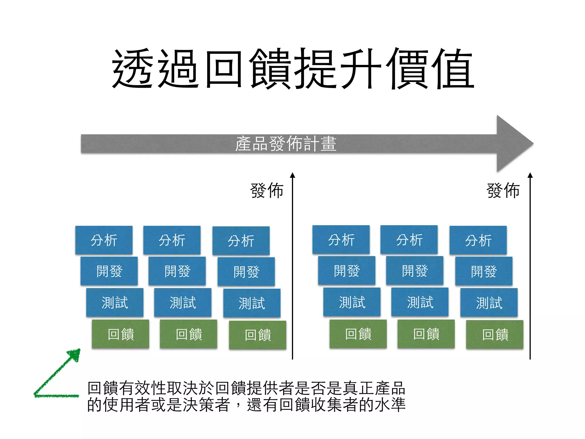 透過回饋提升價值
分析
開發
測試
回饋
分析
開發
測試
回饋
分析
開發
測試
回饋
分析
開發
測試
回饋
分析
開發
測試
回饋
分析
開發
測試
回饋
產品發佈計畫
發佈 發佈
回饋有效性取決於回饋提供者是否是真正產品
的使⽤用者或是決策者，還有回饋收集者的⽔水準
 