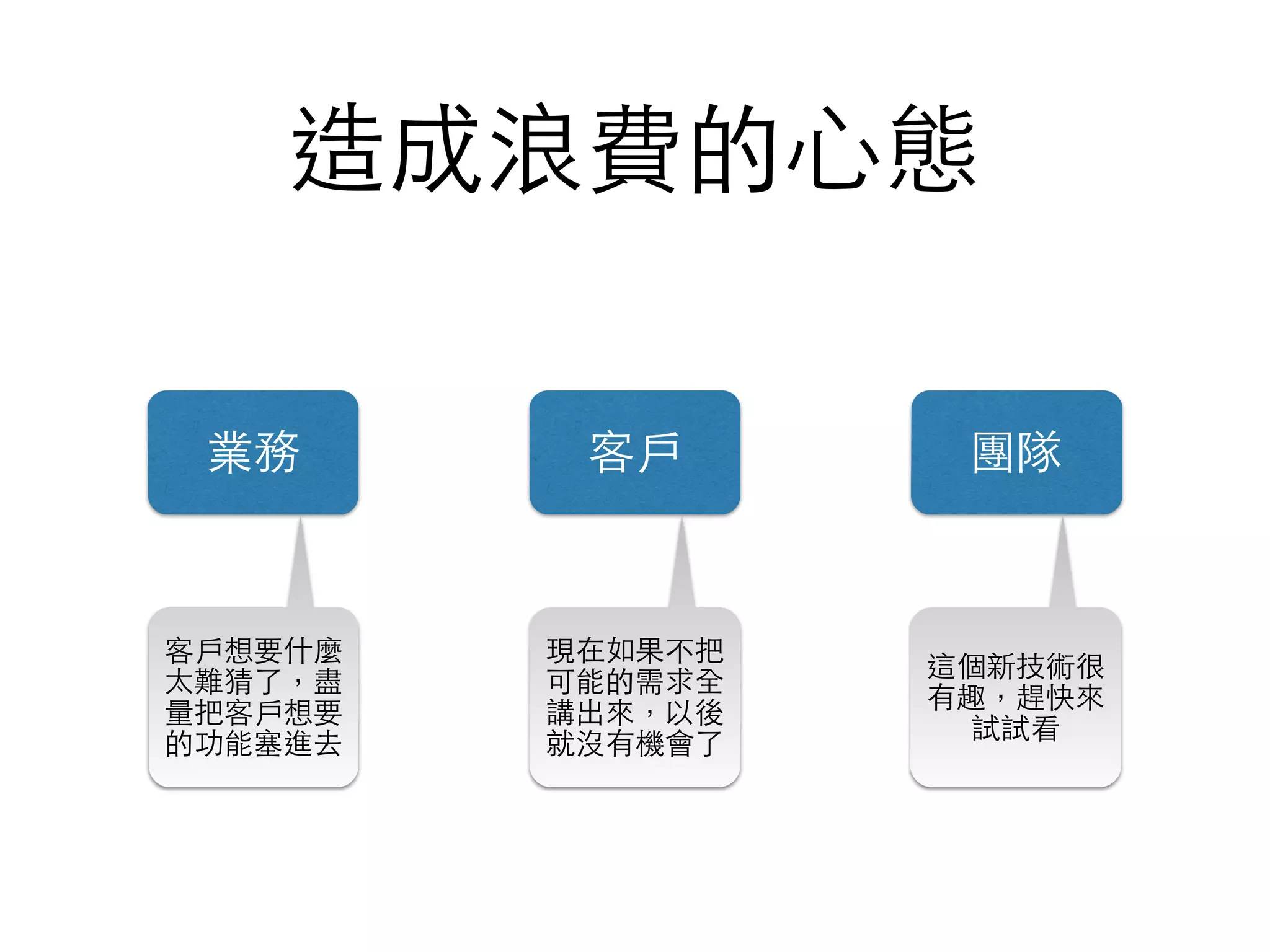 造成浪費的⼼心態
業務 客⼾戶 團隊
現在如果不把
可能的需求全
講出來，以後
就沒有機會了
客⼾戶想要什麼
太難猜了，盡
量把客⼾戶想要
的功能塞進去
這個新技術很
有趣，趕快來
試試看
 