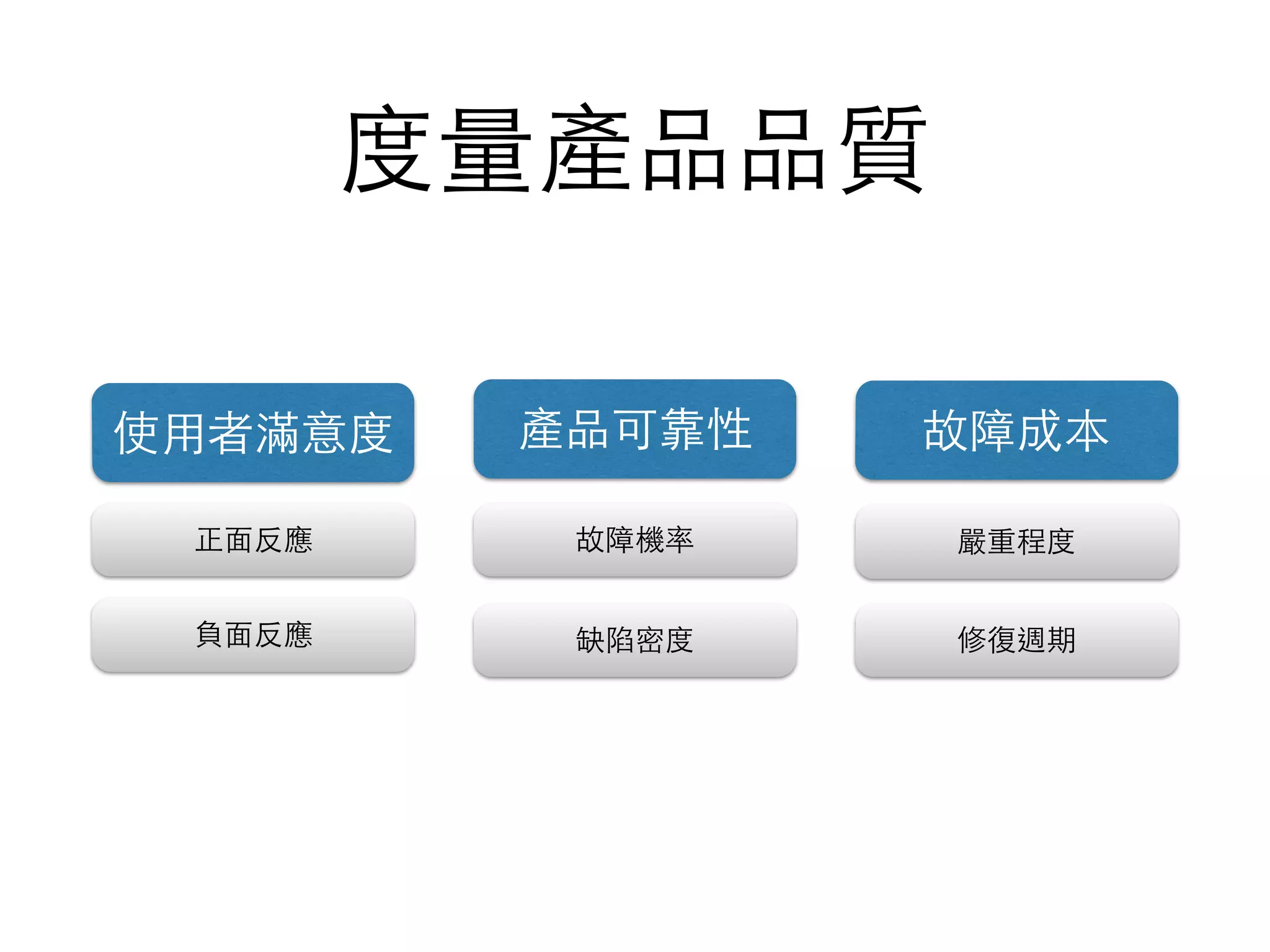 度量產品品質
使⽤用者滿意度 產品可靠性
正⾯面反應
負⾯面反應
故障機率
故障成本
嚴重程度
缺陷密度 修復週期
 