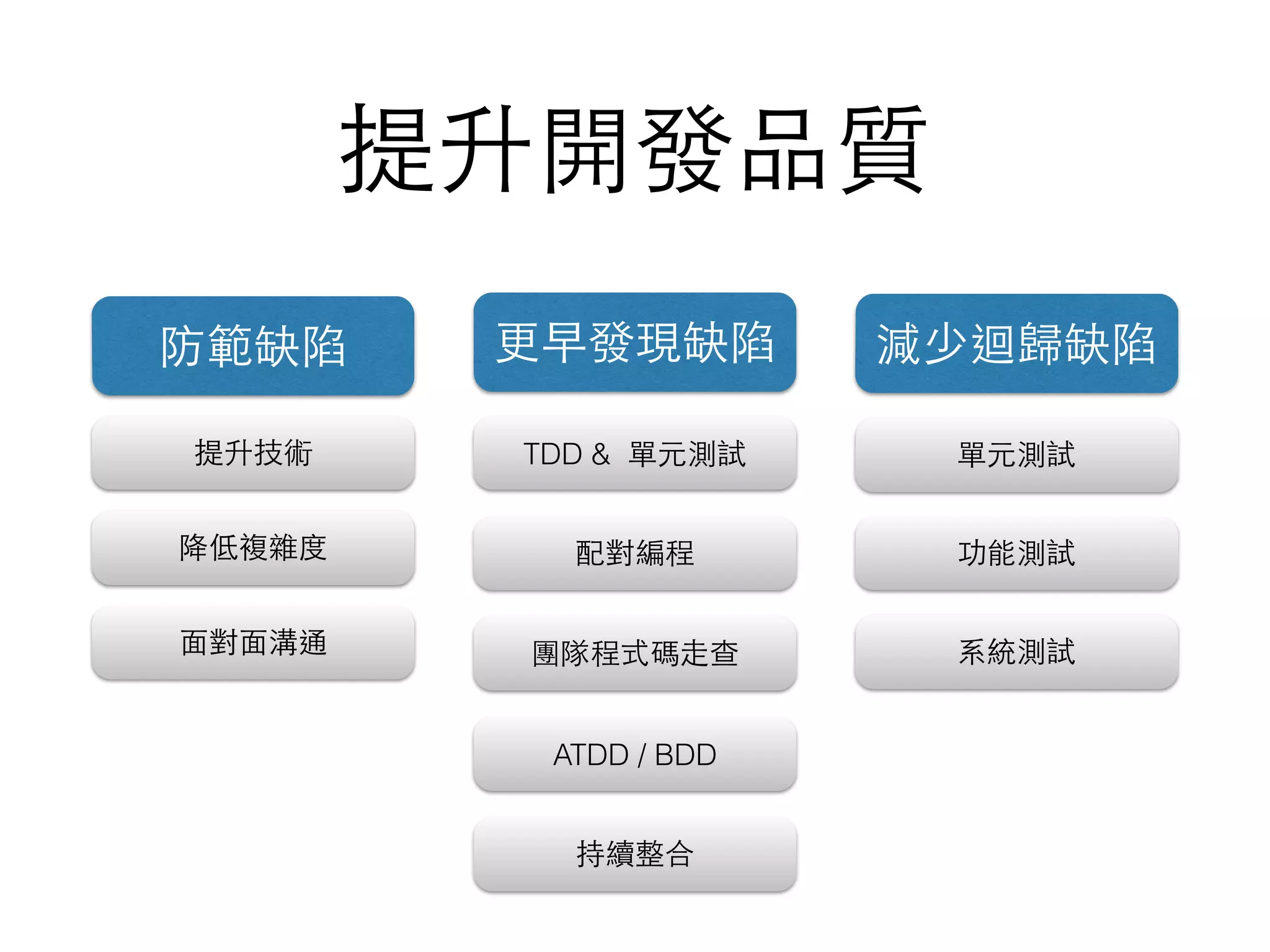 提升開發品質
防範缺陷 更早發現缺陷
提升技術
降低複雜度
TDD & 單元測試
減少迴歸缺陷
單元測試
配對編程 功能測試
⾯面對⾯面溝通 團隊程式碼⾛走查
ATDD / BDD
持續整合
系統測試
 