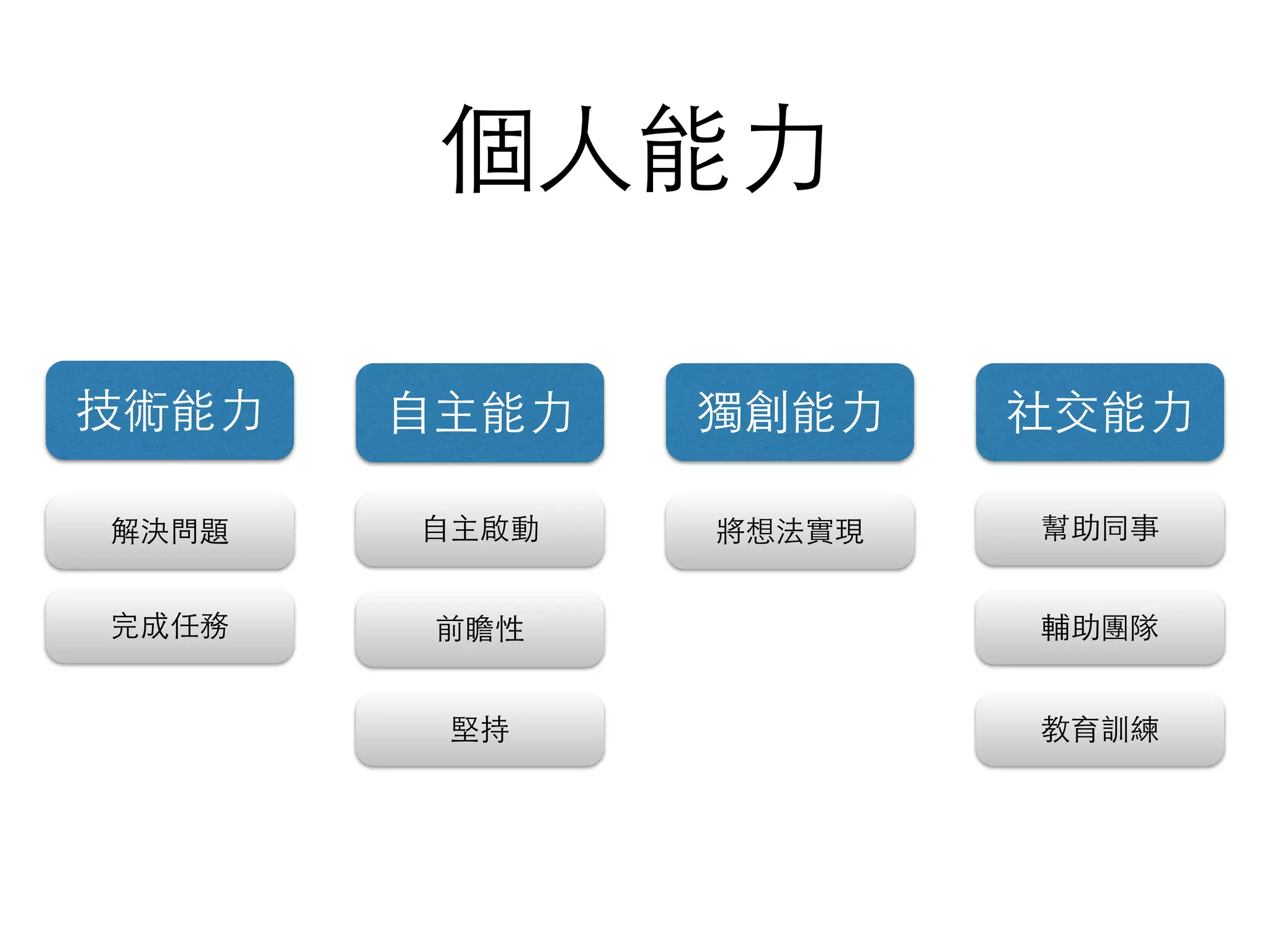 個⼈人能⼒力
技術能⼒力 ⾃自主能⼒力
解決問題
完成任務
⾃自主啟動
獨創能⼒力
將想法實現
前瞻性
教育訓練
社交能⼒力
幫助同事
輔助團隊
堅持
 