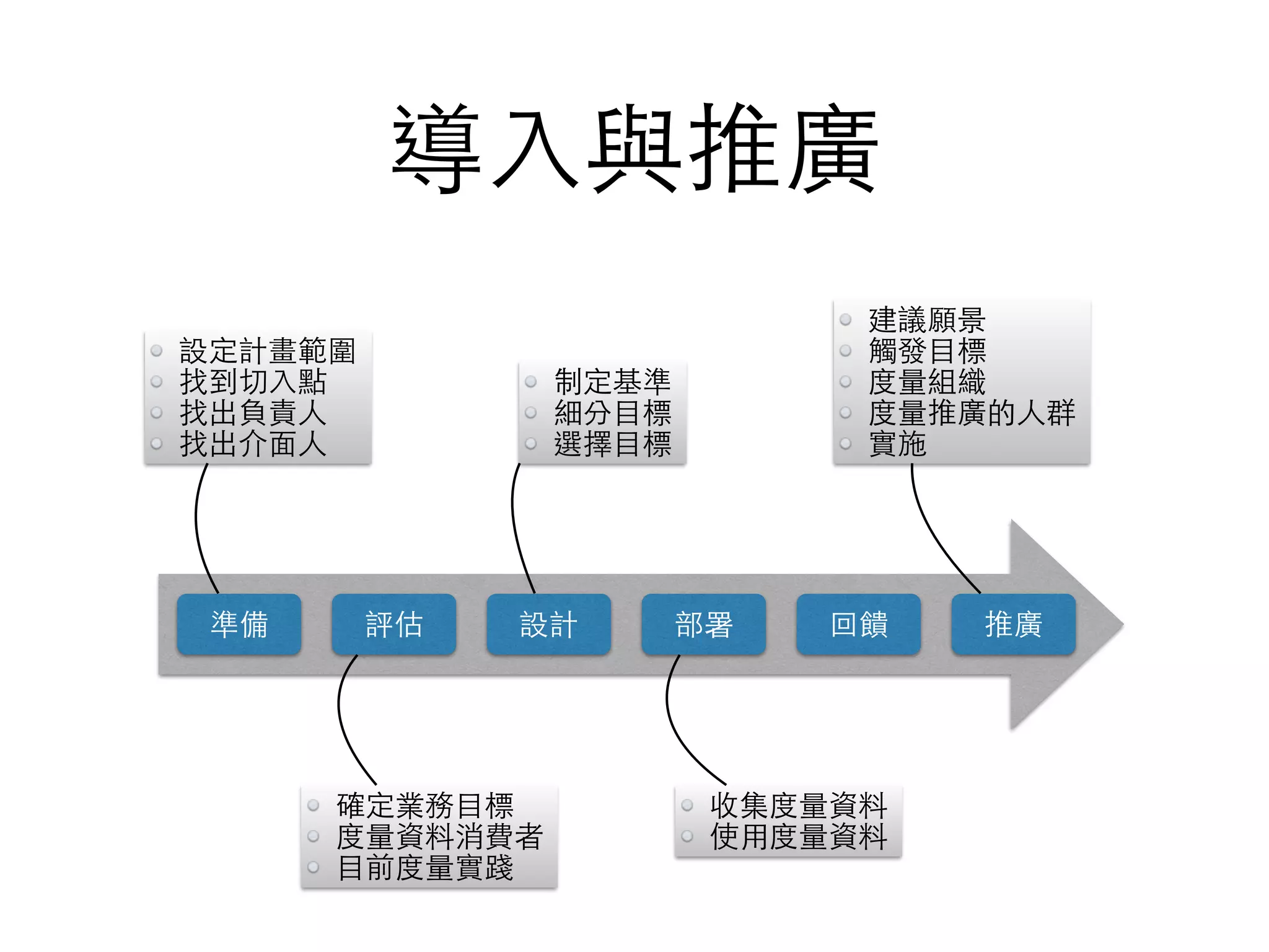 導⼊入與推廣
準備 評估 設計 部署 回饋 推廣
確定業務⺫⽬目標
度量資料消費者
⺫⽬目前度量實踐
設定計畫範圍
找到切⼊入點
找出負責⼈人
找出介⾯面⼈人
制定基準
細分⺫⽬目標
選擇⺫⽬目標
收集度量資料
使⽤用度量資料
建議願景
觸發⺫⽬目標
度量組織
度量推廣的⼈人群
實施
 