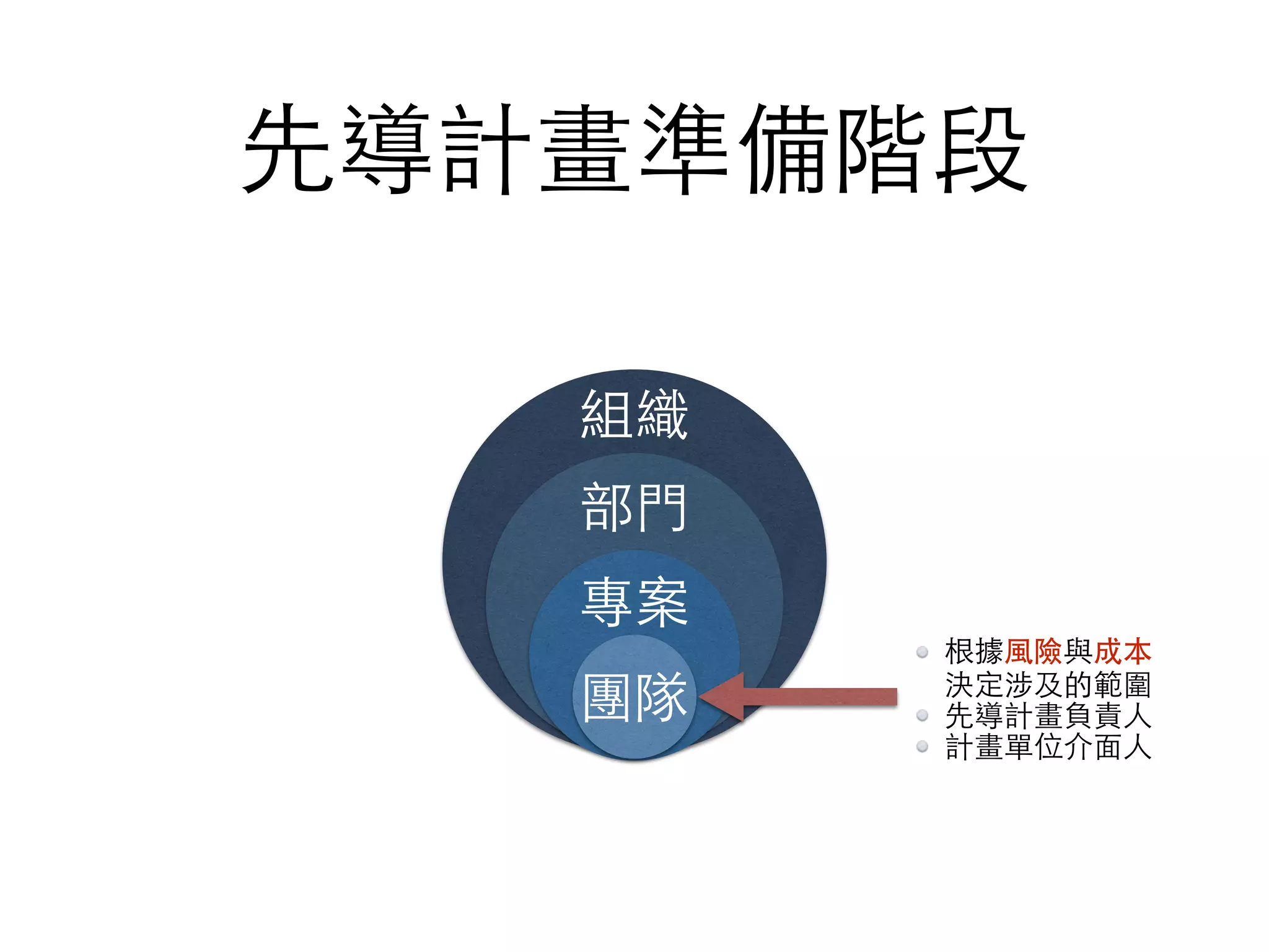先導計畫準備階段
團隊
專案
部⾨門
組織
根據⾵風險與成本 
決定涉及的範圍
先導計畫負責⼈人
計畫單位介⾯面⼈人
 