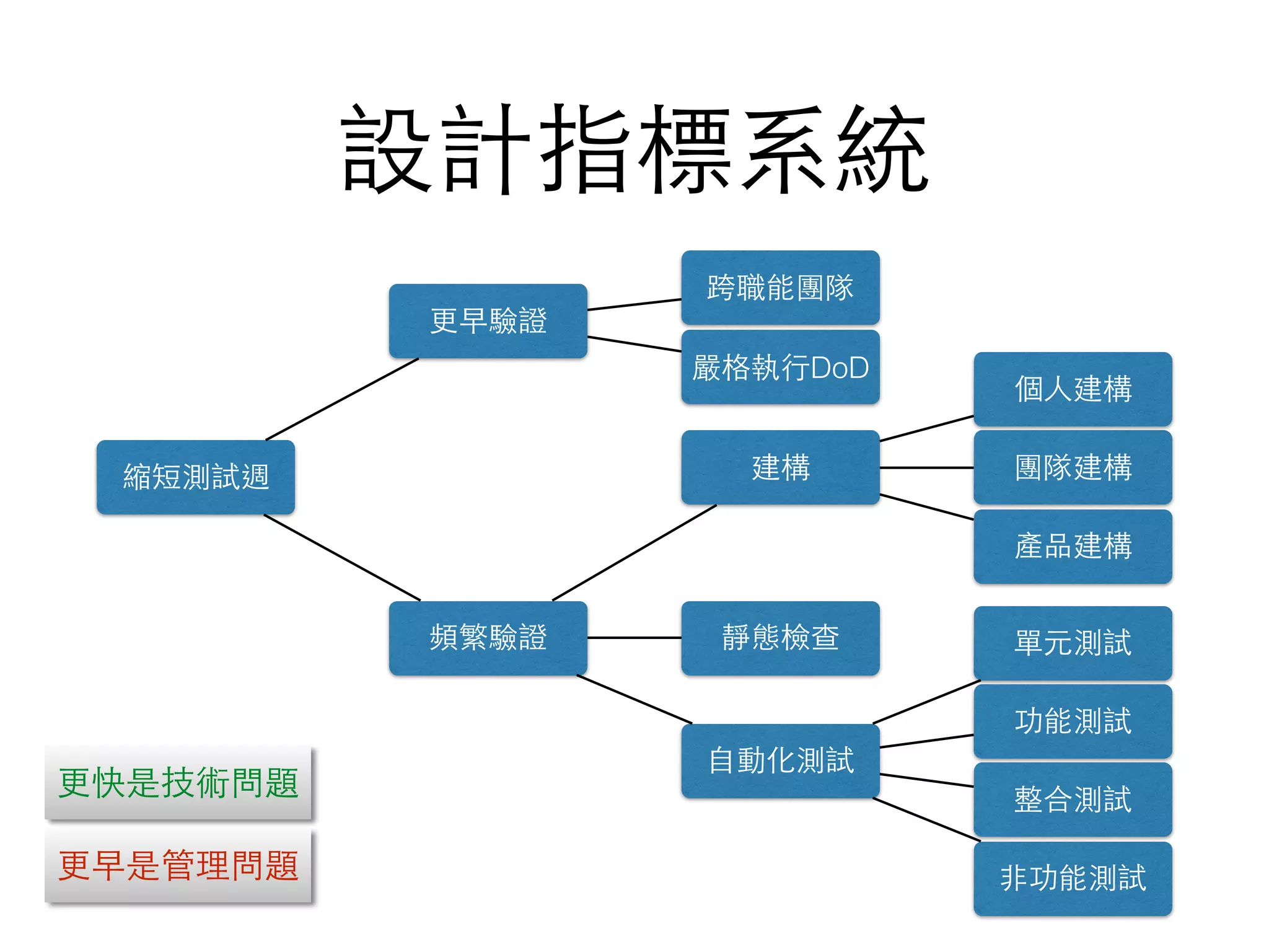 設計指標系統
縮短測試週
產品建構
團隊建構
單元測試
功能測試
整合測試
⾮非功能測試
建構
個⼈人建構
靜態檢查
跨職能團隊
嚴格執⾏行DoD
頻繁驗證
更早驗證
⾃自動化測試
更快是技術問題
更早是管理問題
 