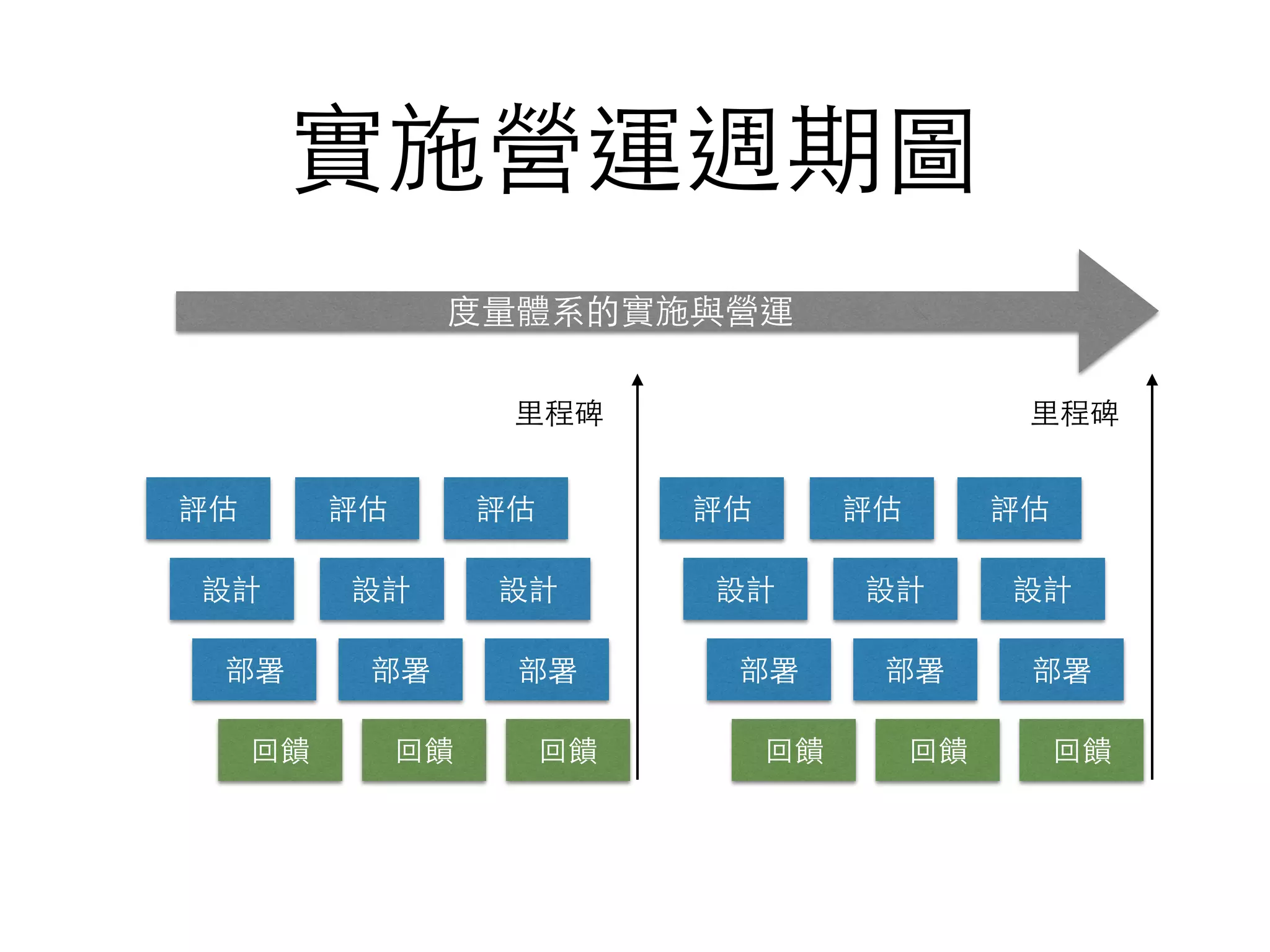實施營運週期圖
評估
設計
部署
回饋
評估
設計
部署
回饋
評估
設計
部署
回饋
度量體系的實施與營運
⾥里程碑 ⾥里程碑
評估
設計
部署
回饋
評估
設計
部署
回饋
評估
設計
部署
回饋
 