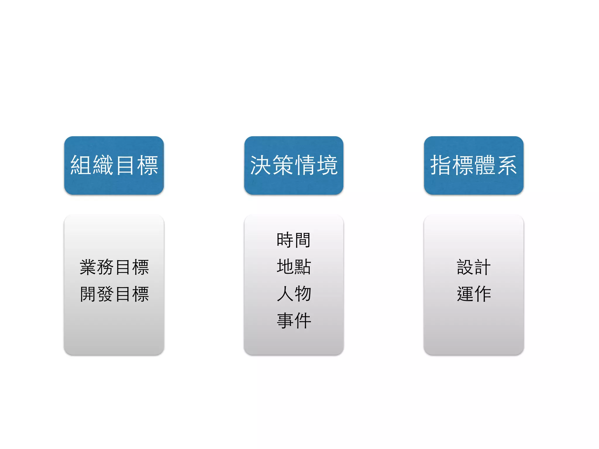 組織⺫⽬目標 決策情境 指標體系
業務⺫⽬目標
開發⺫⽬目標
時間
地點
⼈人物
事件
設計
運作
 