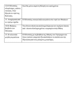 12.Ο Οδυσσέας
ολομόναχος, φτάνει
ναυαγός στην
Ωγυγία το νησί της
Καλυψώς
Εκεί θα μείνει παρά τη θέλησή του εφτά χρόνια
13. Αναχώρηση από
το νησί με σχεδία
Ο Οδυσσέας ναυαγεί πάλι και φτάνει στο νησί των Φαιάκων
14.Οι Φαίακες
βοηθούν τον
Οδυσσέα
Του δίνουνπλοίο και πολύτιμα δώρα και τον γυρίζουν έπειτα
από είκοσι ολόκληρα χρόνια κοιμισμένοστην Ιθάκη
15. Η τελευταία
μεγάλη περιπέτεια
Ο Οδυσσέας με τη βοήθεια της Αθηνάς του Τηλέμαχου και
λίγων πιστών υπηρετώνθα απαλλάξουν το παλάτι και την
Πηνελόπη από τους αλαζόνες μνηστήρες
 