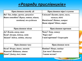 «Розряди прислівників»
Прислівники способу дії Прислівники міри і ступеня
Як? Так, добре, зручно, зрозуміло
Яким способом?...