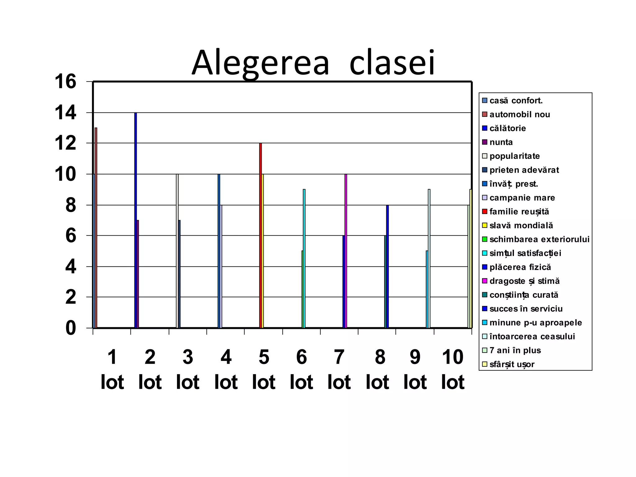 Alegerea clasei
0
2
4
6
8
10
12
14
16
1
lot
2
lot
3
lot
4
lot
5
lot
6
lot
7
lot
8
lot
9
lot
10
lot
casă confort.
automobil nou
călătorie
nunta
popularitate
prieten adevărat
învă . prest.ț
campanie mare
familie reu ităș
slavă mondială
schimbarea exteriorului
sim ul satisfac ieiț ț
plăcerea fizică
dragoste i stimăș
con tiin a curatăș ț
succes în serviciu
minune p-u aproapele
întoarcerea ceasului
7 ani în plus
sfâr it u orș ș
 