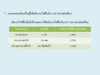 • แบบจดทะเบียนเป็นผู้ใช้พลังงานไฟฟ้าเกิน 150 หน่วยต่อเดือน
จานวนหน่วย หน่วยที่ ค่าพลังงานไฟฟ้ า (บาท/หน่วย)
150 หน่วยแรก 1-150 1.8047
250 หน่วยต่อไป 151-400 2.7781
เกิน 400 หน่วยขึ้นไป 401 เป็นต้นไป 2.9780
อัตราค่าไฟฟ้าเมื่อมีปริมาณการใช้พลังงานไฟฟ้าเกินกว่า 150 หน่วยต่อเดือน
 