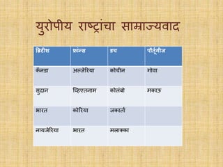 युरोपीय ररष्ट्रांचर सरम्ररज्यवरद
ब्रिटीश फ्रांन्स डच पौर्तूगीज
कॅ नडर अल्जेररयर कोचीन िोवर
सुदरन व्हहएतनरम कोलांबो मकरऊ
भररत कोररयर जकरतरा
नरयजेररयर भररत मलरक्कर
 