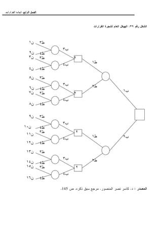 ‫ﺍﻟﺮﺍﺑﻊ‬ ‫ﺍﻟﻔﺼﻞ‬‫ﺍﻟﺮﺍﺑﻊ‬ ‫ﺍﻟﻔﺼﻞ‬‫ﺍﻟﺮﺍﺑﻊ‬ ‫ﺍﻟﻔﺼﻞ‬‫ﺍﻟﺮﺍﺑﻊ‬ ‫ﺍﻟﻔﺼﻞ‬::::‫ﺍﻟﻘﺮﺍﺭﺍﺕ‬ ‫ﺍﺗﺨﺎﺫ‬.
‫ﺭﻗﻡ‬ ‫ﺍﻝﺸﻜل‬٣٩:‫ﺍﻝﻘﺭﺍﺭﺍﺕ‬ ‫ﻝﺸﺠﺭﺓ‬ ‫ﺍﻝﻌﺎﻡ‬ ‫ﺍﻝﻬﻴﻜل‬
‫ﺍﻝﻤﺼﺩﺭ‬:‫ﺩ‬.‫ﺍﻝﻤﻨﺼﻭﺭ‬ ‫ﻨﺼﺭ‬ ‫ﻜﺎﺴﺭ‬.‫ﺫﻜﺭﻩ‬ ‫ﺴﺒﻕ‬ ‫ﻤﺭﺠﻊ‬.‫ﺹ‬145.
٢
‫ب‬٣
‫ب‬٤
‫ط‬٣
‫ط‬٣
‫ط‬٤
‫ط‬٤
‫ن‬١
‫ن‬٢
‫ن‬٣
‫ن‬٤
٢
‫ب‬٣
‫ب‬٤
‫ط‬٣
‫ط‬٣
‫ط‬٤
‫ط‬٤
‫ن‬٥
‫ن‬٦
‫ن‬٧
‫ن‬٨
‫ط‬١
‫ط‬٢
٢
‫ب‬٣
‫ب‬٤
‫ط‬٣
‫ط‬٣
‫ط‬٤
‫ط‬٤
‫ن‬٩
‫ن‬١٠
‫ن‬١١
‫ن‬١٢
٢
‫ب‬٣
‫ب‬٤
‫ط‬٣
‫ط‬٣
‫ط‬٤
‫ط‬٤
‫ن‬١٣
‫ن‬١٤
‫ن‬١٥
‫ن‬١٦
‫ط‬١
‫ط‬٢
‫ب‬١
‫ب‬٢
 