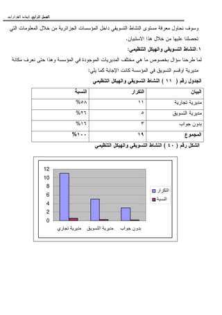 ‫ﺍﻟﺮﺍﺑﻊ‬ ‫ﺍﻟﻔﺼﻞ‬‫ﺍﻟﺮﺍﺑﻊ‬ ‫ﺍﻟﻔﺼﻞ‬‫ﺍﻟﺮﺍﺑﻊ‬ ‫ﺍﻟﻔﺼﻞ‬‫ﺍﻟﺮﺍﺑﻊ‬ ‫ﺍﻟﻔﺼﻞ‬::::‫ﺍﻟﻘﺮﺍﺭﺍﺕ‬ ‫ﺍﺗﺨﺎﺫ‬.
‫ﻭﺴﻭ‬‫ﺍﻝﺘﻲ‬ ‫ﺍﻝﻤﻌﻠﻭﻤﺎﺕ‬ ‫ﺨﻼل‬ ‫ﻤﻥ‬ ‫ﺍﻝﺠﺯﺍﺌﺭﻴﺔ‬ ‫ﺍﻝﻤﺅﺴﺴﺎﺕ‬ ‫ﺩﺍﺨل‬ ‫ﺍﻝﺘﺴﻭﻴﻘﻲ‬ ‫ﺍﻝﻨﺸﺎﻁ‬ ‫ﻤﺴﺘﻭﻯ‬ ‫ﻤﻌﺭﻓﺔ‬ ‫ﻨﺤﺎﻭل‬ ‫ﻑ‬
‫ﺍﻻﺴﺘﺒﻴﺎﻥ‬ ‫ﻫﺫﺍ‬ ‫ﺨﻼل‬ ‫ﻤﻥ‬ ‫ﻋﻠﻴﻬﺎ‬ ‫ﺘﺤﺼﻠﻨﺎ‬.
١.‫ﺍﻝﺘﻨﻅﻴﻤﻲ‬ ‫ﻭﺍﻝﻬﻴﻜل‬ ‫ﺍﻝﺘﺴﻭﻴﻘﻲ‬ ‫ﺍﻝﻨﺸﺎﻁ‬:
‫ﻤﻜﺎﻨﺔ‬ ‫ﻨﻌﺭﻑ‬ ‫ﺤﺘﻰ‬ ‫ﻭﻫﺫﺍ‬ ‫ﺍﻝﻤﺅﺴﺴﺔ‬ ‫ﻓﻲ‬ ‫ﺍﻝﻤﻭﺠﻭﺩﺓ‬ ‫ﺍﻝﻤﺩﻴﺭﻴﺎﺕ‬ ‫ﻤﺨﺘﻠﻑ‬ ‫ﻫﻲ‬ ‫ﻤﺎ‬ ‫ﺒﺨﺼﻭﺹ‬ ‫ﺴﺅﺍل‬ ‫ﻁﺭﺤﻨﺎ‬ ‫ﻝﻤﺎ‬
‫ﺍﻝﺘﺴﻭ‬ ‫ﺍﻭﻗﺴﻡ‬ ‫ﻤﺩﻴﺭﻴﺔ‬‫ﻴﻠﻲ‬ ‫ﻜﻤﺎ‬ ‫ﺍﻹﺠﺎﺒﺔ‬ ‫ﻜﺎﻨﺕ‬ ‫ﺍﻝﻤﺅﺴﺴﺔ‬ ‫ﻓﻲ‬ ‫ﻴﻕ‬:
‫ﺭﻗﻡ‬ ‫ﺍﻝﺠﺩﻭل‬)١١(‫ﺍﻝﺘﻨﻅﻴﻤﻲ‬ ‫ﻭﺍﻝﻬﻴﻜل‬ ‫ﺍﻝﺘﺴﻭﻴﻘﻲ‬ ‫ﺍﻝﻨﺸﺎﻁ‬
‫ﺍﻝﺒﻴﺎﻥ‬‫ﺍﻝﺘﻜﺭﺍﺭ‬‫ﺍﻝﻨﺴﺒﺔ‬
‫ﺘﺠﺎﺭﻴﺔ‬ ‫ﻤﺩﻴﺭﻴﺔ‬١١٥٨%
‫ﺍﻝﺘﺴﻭﻴﻕ‬ ‫ﻤﺩﻴﺭﻴﺔ‬٥٢٦%
‫ﺠﻭﺍﺏ‬ ‫ﺒﺩﻭﻥ‬٣١٦%
‫ﺍﻝﻤﺠﻤﻭﻉ‬١٩١٠٠%
‫ﺭﻗﻡ‬ ‫ﺍﻝﺸﻜل‬)٤٠(‫ﺍﻝﺘﻨﻅﻴﻤﻲ‬ ‫ﻭﺍﻝﻬﻴﻜل‬ ‫ﺍﻝﺘﺴﻭﻴﻘﻲ‬ ‫ﺍﻝﻨﺸﺎﻁ‬
0
2
4
6
8
10
12
‫ري‬ ‫ا‬ ‫اب‬ ‫ون‬
‫ار‬ ‫ا‬
‫ا‬
 