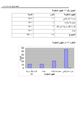 ‫ﺍﻟﺮﺍﺑﻊ‬ ‫ﺍﻟﻔﺼﻞ‬‫ﺍﻟﺮﺍﺑﻊ‬ ‫ﺍﻟﻔﺼﻞ‬‫ﺍﻟﺮﺍﺑﻊ‬ ‫ﺍﻟﻔﺼﻞ‬‫ﺍﻟﺮﺍﺑﻊ‬ ‫ﺍﻟﻔﺼﻞ‬::::‫ﺍﻟﻘﺮﺍﺭﺍﺕ‬ ‫ﺍﺗﺨﺎﺫ‬.
‫ﺭﻗﻡ‬ ‫ﺍﻝﺠﺩﻭل‬١٦‫ﺍﻝﻤﻌﻠﻭﻤﺔ‬ ‫ﻤﻔﻬﻭﻡ‬
‫ﺍﻝﻤﻌﻠﻭﻤﺔ‬ ‫ﻤﻔﻬﻭﻡ‬‫ﺘﻜﺭﺍﺭ‬‫ﺍﻝﻨﺴﺒﺔ‬
‫ﻤﻭﺭﺩ‬‫ﺍﺴﺘﺭﺍﺘﻴﺠﻲ‬ ‫ﺍ‬١١٥٧%
‫ﺒﻴﺎﻨﺎﺕ‬ ‫ﻤﺠﻤﻭﻋﺔ‬٤٢١%
‫ﺘﺄﻜﺩ‬ ‫ﻋﺩﻡ‬ ‫ﺩﺭﺠﺔ‬ ‫ﺘﻘﻠل‬ ‫ﻤﺎ‬ ‫ﻜل‬٢١١%
‫ﺤﺩﺙ‬٢١١%
‫ﺍﻝﻤﺠﻤﻭﻉ‬١٩١٠٠%
‫ﺍﻝﺸﻜل‬)٤٣:(‫ﺍﻝﻤﻌﻠﻭﻤﺔ‬ ‫ﻤﻔﻬﻭﻡ‬
0
10
20
30
40
50
60
‫در‬ ‫آ‬
‫آ‬
‫ث‬ ‫ت‬ ‫ا‬ ‫ا‬ ‫رد‬
‫ا‬ ‫م‬
‫ا‬
 
