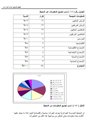 ‫ﺍﻟﺮﺍﺑﻊ‬ ‫ﺍﻟﻔﺼﻞ‬‫ﺍﻟﺮﺍﺑﻊ‬ ‫ﺍﻟﻔﺼﻞ‬‫ﺍﻟﺮﺍﺑﻊ‬ ‫ﺍﻟﻔﺼﻞ‬‫ﺍﻟﺮﺍﺑﻊ‬ ‫ﺍﻟﻔﺼﻞ‬::::‫ﺍﻟﻘﺮﺍﺭﺍﺕ‬ ‫ﺍﺗﺨﺎﺫ‬.
‫ﺭﻗﻡ‬ ‫ﺍﻝﺠﺩﻭل‬)١٨(‫ﺍﻝﻤﺤﻴﻁ‬ ‫ﻋﻥ‬ ‫ﺍﻝﻤﻌﻠﻭﻤﺎﺕ‬ ‫ﺘﺠﻤﻴﻊ‬ ‫ﻨﺴﺏ‬
‫ﺍﻝﻤﺠﻤﻌﺔ‬ ‫ﺍﻝﻤﻌﻠﻭﻤﺎﺕ‬‫ﺘﻜﺭﺍﺭ‬‫ﺍﻝﻨﺴﺒﺔ‬
‫ﺍﻝﺤﺎﻝﻴﻴﻥ‬ ‫ﺍﻝﺯﺒﺎﺌﻥ‬١٦١٩%
‫ﺍﻝﻤﺭﺘﻘﺒﻴﻥ‬ ‫ﺍﻝﺯﺒﺎﺌﻥ‬١٣١٥%
‫ﺍﻝﺤﺎﻝﻴﻴﻥ‬ ‫ﺍﻝﻤﻨﺎﻓﺴﻴﻥ‬١٣١٥%
‫ﺍﻝﻤﺭ‬ ‫ﺍﻝﻤﻨﺎﻓﺴﻴﻥ‬‫ﺘﻘﺒﻴﻥ‬١١١٣%
‫ﺍﻝﻤﻭﺭﺩﻴﻥ‬٨١٠%
‫ﺍﻝﺘﻜﻨﻭﻝﻭﺠﻴﺎ‬٧٨%
‫ﺍﻻﻗﺘﺼﺎﺩﻴﺔ‬ ‫ﺍﻷﻭﻀﺎﻉ‬٥٦%
‫ﺍﻻﺠﺘﻤﺎﻋﻴﺔ‬ ‫ﺍﻷﻭﻀﺎﻉ‬٤٥%
‫ﺍﻝﺩﻭﻝﻴﺔ‬ ‫ﺍﻷﻭﻀﺎﻉ‬٤٥%
‫ﺍﻝﺴﻴﺎﺴﻴﺔ‬ ‫ﺍﻷﻭﻀﺎﻉ‬٣٤%
‫ﺍﻝﻤﺠﻤﻭﻉ‬٨٤١٠٠%
‫ﺍﻝﺸﻜل‬)٤٥:(‫ﺍﻝﻤﺤﻴﻁ‬ ‫ﻤﻥ‬ ‫ﺍﻝﻤﻌﻠﻭﻤﺎﺕ‬ ‫ﺘﺠﻤﻴﻊ‬ ‫ﻨﺴﺏ‬
‫ﺘﻐﻴﺭ‬ ‫ﻴﻌﺭﻑ‬ ‫ﺍﻝﺠﺯﺍﺌﺭﻴﺔ‬ ‫ﺍﻝﻤﺅﺴﺴﺔ‬ ‫ﺍﻝﻤﺤﻴﻁ‬ ‫ﺇﻥ‬‫ﻋﻠﻴﻬﺎ‬ ‫ﻴﺤﺘﻡ‬ ‫ﻤﺎ‬ ‫ﻫﺫﺍ‬ ‫ﻜﺒﻴﺭﺓ‬ ‫ﻭﺍﻗﺘﺼﺎﺩﻴﺔ‬ ‫ﺴﻴﺎﺴﻴﺔ‬ ‫ﺍﺕ‬
‫ﻤﻌﻠﻭﻤﺎﺕ‬ ‫ﺒﻌﺩﺓ‬ ‫ﺍﻹﻝﻤﺎﻡ‬.‫ﺍﻝﻤﺘﻐﻴﺭﺍﺕ‬ ‫ﻤﻥ‬ ‫ﺍﻝﻜﻡ‬ ‫ﻫﺫﺍ‬ ‫ﻤﻭﺍﺠﻬﺔ‬ ‫ﻤﻥ‬ ‫ﺘﺘﻤﻜﻥ‬ ‫ﺤﺘﻰ‬
‫ار‬
‫ا‬ ‫ا‬
‫ا‬ ‫ا‬
‫ا‬ ‫ا‬
‫ا‬ ‫ا‬
‫رد‬ ‫ا‬
‫ا‬
‫د‬ ‫ا‬ ‫ع‬ ‫و‬ ‫ا‬
‫ا‬ ‫ع‬ ‫و‬ ‫ا‬
‫و‬ ‫ا‬ ‫ع‬ ‫و‬ ‫ا‬
‫ا‬ ‫ع‬ ‫و‬ ‫ا‬
 