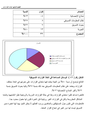 ‫ﺍﻟﺮﺍﺑﻊ‬ ‫ﺍﻟﻔﺼﻞ‬‫ﺍﻟﺮﺍﺑﻊ‬ ‫ﺍﻟﻔﺼﻞ‬‫ﺍﻟﺮﺍﺑﻊ‬ ‫ﺍﻟﻔﺼﻞ‬‫ﺍﻟﺮﺍﺑﻊ‬ ‫ﺍﻟﻔﺼﻞ‬::::‫ﺍﻟﻘﺮﺍﺭﺍﺕ‬ ‫ﺍﺗﺨﺎﺫ‬.
‫ﺍﻝﻤﺼﺎﺩﺭ‬‫ﺘﻜﺭﺍﺭ‬‫ﺍﻝﻨﺴﺒﺔ‬
‫ﺍﻹﺤﺼﺎﺌﻴﺔ‬ ‫ﻨﻤﺎﺫﺝ‬٠٤١٣%
‫ﺍﻝﺘﺴﻭﻴﻘﻲ‬ ‫ﺍﻝﻤﻌﻠﻭﻤﺎﺕ‬ ‫ﻨﻅﺎﻡ‬٨٢٥%
‫ﺍﻝﺘﺴﻭﻴﻕ‬ ‫ﺒﺤﻭﺙ‬٧٢٢%
‫ﺍﻝﺘﺠﺭﺒﺔ‬١٣٤٠%
‫ﺍﻝﻤﺠﻤﻭﻉ‬٣٢١٠٠%
‫ﺭﻗﻡ‬ ‫ﺍﻝﺸﻜل‬)٤٦:(‫ﺍﻝﻭﺴ‬‫ﺍﻝﺘﺴﻭﻴﻘﻴﺔ‬ ‫ﺍﻝﻘﺭﺍﺭﺍﺕ‬ ‫ﺍﺘﺨﺎﺫ‬ ‫ﻓﻲ‬ ‫ﺍﻝﻤﺴﺎﻋﺩﺓ‬ ‫ﺎﺌل‬
‫ﻨﺴﺒﺔ‬ ‫ﺃﻥ‬ ‫ﺘﻭﻀﺢ‬ ‫ﺍﻝﻨﺘﺎﺌﺞ‬٤٠%‫ﻤﺨﺘﻠﻑ‬ ‫ﺍﺘﺨﺎﺫ‬ ‫ﻓﻲ‬ ‫ﺨﺒﺭﺘﻬﻡ‬ ‫ﻋﻠﻰ‬ ‫ﺍﻝﻘﺭﺍﺭﺍﺕ‬ ‫ﻤﺘﺨﺫﻱ‬ ‫ﻓﻴﻬﺎ‬ ‫ﻴﻌﺘﻤﺩ‬ ‫ﺍﻝﻌﻴﻨﺔ‬ ‫ﻤﻥ‬
‫ﺒﻨﺴﺒﺔ‬ ‫ﺫﻝﻙ‬ ‫ﺒﻌﺩ‬ ‫ﺍﻝﺘﺴﻭﻴﻘﻲ‬ ‫ﺍﻝﻤﻌﻠﻭﻤﺎﺕ‬ ‫ﻨﻅﺎﻡ‬ ‫ﻋﻠﻰ‬ ‫ﻭﻴﻌﺘﻤﺩ‬ ‫ﺍﻝﻘﺭﺍﺭﺍﺕ‬٢٥%‫ﺒﻨﺴﺒﺔ‬ ‫ﺍﻝﺘﺴﻭﻴﻕ‬ ‫ﺒﺤﻭﺙ‬ ‫ﻭﺘﻠﻴﻪ‬
٢٢%‫ﺍﻹﺤﺼﺎﺌﻴﺔ‬ ‫ﺍﻝﻨﻤﺎﺫﺝ‬ ‫ﻭﺃﻜﺒﺭ‬١٣.%
‫ﻓﺎﻝﺨﺒﺭﺓ‬‫ﻭﺘﺸﺎﺒﻪ‬ ‫ﻝﺘﺸﺎﺒﻬﻬﺎ‬ ‫ﻨﻅﺭﺍ‬ ‫ﻭﺍﻝﺭﻭﺘﻴﻨﻴﺔ‬ ‫ﺍﻝﺩﻭﺭﻴﺔ‬ ‫ﺍﻝﻘﺭﺍﺭﺍﺕ‬ ‫ﺤﺎﻝﺔ‬ ‫ﻓﻲ‬ ‫ﻭﻫﺫﺍ‬ ‫ﺍﻝﻘﺭﺍﺭﺍﺕ‬ ‫ﻤﺘﺨﺫﻱ‬ ‫ﻜﺜﻴﺭﺍ‬ ‫ﺘﺴﺎﻋﺩ‬
‫ﺠﺩﺍ‬ ‫ﻤﺤﺩﻭﺩ‬ ‫ﻤﻔﻌﻭل‬ ‫ﻝﻬﺎ‬ ‫ﺘﻜﻭﻥ‬ ‫ﺍﻝﺨﺒﺭﺓ‬ ‫ﻓﺈﻥ‬ ‫ﺭﻭﺘﻴﻨﻴﺔ‬ ‫ﺍﻝﻐﻴﺭ‬ ‫ﺍﻝﻘﺭﺍﺭﺍﺕ‬ ‫ﻓﻲ‬ ‫ﻭﻝﻜﻥ‬ ‫ﺍﻝﻤﻁﺭﻭﺤﺔ‬ ‫ﺍﻝﻤﺸﺎﻜل‬.
‫ﻝ‬ ‫ﺒﻬﻤﺎ‬ ‫ﺍﻝﺘﻨﺒﺅ‬ ‫ﻴﻤﻜﻥ‬ ‫ﻻ‬ ‫ﺃﻓﻌﺎﻝﻬﻡ‬ ‫ﻭﺭﺩﻭﺩ‬ ‫ﻭﺍﻝﻤﻨﺎﻓﺴﻴﻥ‬ ‫ﺍﻝﻤﺴﺘﻬﻠﻜﻴﻥ‬ ‫ﺤﻭل‬ ‫ﺘﻜﻭﻥ‬ ‫ﺍﻝﺘﻲ‬ ‫ﻓﺎﻝﻤﻌﻠﻭﻤﺎﺕ‬‫ﻤﺩﻴﺭ‬ ‫ﻓﺨﺒﺭﺓ‬ ‫ﻬﺫﺍ‬
‫ﺍﻝﻤﺘﺨﺫ‬ ‫ﺍﻝﻘﺭﺍﺭ‬ ‫ﺇﻨﺠﺎﺡ‬ ‫ﻓﻲ‬ ‫ﻜﺒﻴﺭ‬ ‫ﺩﻭﺭ‬ ‫ﻝﻬﺎ‬ ‫ﻝﻴﺴﺕ‬ ‫ﺍﻝﺘﺴﻭﻴﻕ‬.
‫ار‬
‫ا‬ ‫ذج‬
‫ا‬ ‫ت‬ ‫ا‬ ‫م‬
‫ا‬ ‫ث‬
‫ا‬
 