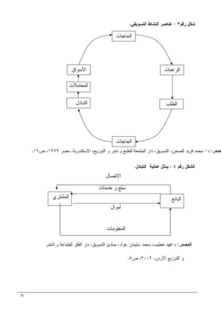 9
‫ﺭﻗﻡ‬ ‫ﺸﻜل‬٣:‫ﺍﻝﺘﺴﻭﻴﻘﻲ‬ ‫ﺍﻝﻨﺸﺎﻁ‬ ‫ﻋﻨﺎﺼﺭ‬.
‫ﺭﻗﻡ‬ ‫ﺍﻝﺸﻜل‬٤:‫ﺍﻝﺘﺒﺎﺩل‬ ‫ﻋﻤﻠﻴﺔ‬ ‫ﻴﻤﺜل‬.
،‫ﺍﻷﺭﺩﻥ‬ ‫ﺍﻝﺘﻭﺯﻴﻊ‬ ‫ﻭ‬٢٠٠٢‫ﺹ‬ ،٥.
‫ﺍﻝﺤﺎﺠﺎﺕ‬
‫ﺍﻝﺭﻏﺒﺎﺕ‬‫ﺍﻷﺴﻭﺍﻕ‬
‫ﺍﻝﻁﻠﺏ‬
‫ﺍﻝﻤﻌﺎﻤﻼﺕ‬
‫ﺍﻝﺤﺎﺠﺎﺕ‬
‫ﺍﻝﺘﺒﺎﺩ‬‫ل‬
‫ﻤﺼﺩﺭ‬:‫ﺩ‬-‫ﻤﺼﺭ‬ ،‫ﺍﻹﺴﻜﻨﺩﺭﻴﺔ‬ ،‫ﺍﻝﺘﻭﺯﻴﻊ‬ ‫ﻭ‬ ‫ﻨﺸﺭ‬ ‫ﻭ‬ ‫ﻝﻠﻁﺒﻊ‬ ‫ﺍﻝﺠﺎﻤﻌﺔ‬ ‫ﺩﺍﺭ‬ ،‫ﺍﻝﺘﺴﻭﻴﻕ‬ ،‫ﺍﻝﺼﺤﻥ‬ ‫ﻓﺭﻴﺩ‬ ‫ﻤﺤﻤﺩ‬١٩٩٩‫ﺹ‬ ،١٦.
‫ﺍﻻﺘﺼﺎل‬
‫ﺍﻝﺒﺎﺌﻊ‬‫ﺍﻝﻤﺸﺘﺭﻱ‬
‫ﺨﺩﻤﺎﺕ‬ ‫ﻭ‬ ‫ﺴﻠﻊ‬
‫ﺃﻤﻭﺍل‬
‫ﺍﻝﻤﻌﻠﻭﻤﺎﺕ‬
‫ﺍﻝﻤﺼﺩﺭ‬:‫ﺩ‬-‫ﺍﻝﻨﺸﺭ‬ ‫ﻭ‬ ‫ﻝﻠﻁﺒﺎﻋﺔ‬ ‫ﺍﻝﻔﻜﺭ‬ ‫ﺩﺍﺭ‬ ،‫ﺍﻝﺘﺴﻭﻴﻕ‬ ‫ﻤﺒﺎﺩﺉ‬ ،‫ﻋﻭﺍﺩ‬ ‫ﺴﻠﻴﻤﺎﻥ‬ ‫ﻤﺤﻤﺩ‬ ،‫ﺨﻁﻴﺏ‬ ‫ﻓﻬﺩ‬
 