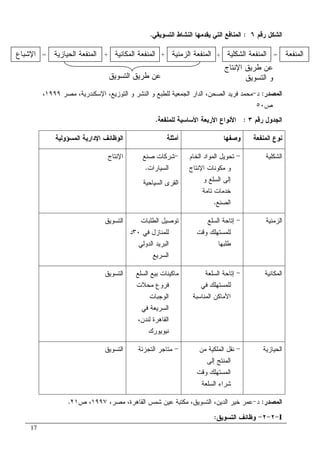 17
‫ﺭﻗﻡ‬ ‫ﺍﻝﺸﻜل‬٦:‫ﺍﻝﺘﺴﻭﻴﻘﻲ‬ ‫ﺍﻝﻨﺸﺎﻁ‬ ‫ﻴﻘﺩﻤﻬﺎ‬ ‫ﺍﻝﺘﻲ‬ ‫ﺍﻝﻤﻨﺎﻓﻊ‬.
‫ﺍﻝﻤﺼﺩﺭ‬:‫ﺩ‬-‫ﻤﺼﺭ‬ ،‫ﺍﻹﺴﻜﻨﺩﺭﻴﺔ‬ ،‫ﺍﻝﺘﻭﺯﻴﻊ‬ ‫ﻭ‬ ‫ﺍﻝﻨﺸﺭ‬ ‫ﻭ‬ ‫ﻝﻠﻁﺒﻊ‬ ‫ﺍﻝﺠﻤﻌﻴﺔ‬ ‫ﺍﻝﺩﺍﺭ‬ ،‫ﺍﻝﺼﺤﻥ‬ ‫ﻓﺭﻴﺩ‬ ‫ﻤﺤﻤﺩ‬١٩٩٩،
‫ﺹ‬٥٠
‫ﺭﻗﻡ‬ ‫ﺍﻝﺠﺩﻭل‬٣:‫ﻝﻠﻤﻨﻔﻌﺔ‬ ‫ﺍﻷﺴﺎﺴﻴﺔ‬ ‫ﺍﻷﺭﺒﻌﺔ‬ ‫ﺍﻷﻨﻭﺍﻉ‬.
‫ﺍﻝﻤﻨﻔﻌﺔ‬ ‫ﻨﻭﻉ‬‫ﻭﺼﻔﻬﺎ‬‫ﺃﻤﺜﻠﺔ‬‫ﺍﻝﻤﺴﺅﻭﻝﻴﺔ‬ ‫ﺍﻹﺩﺍﺭﻴﺔ‬ ‫ﺍﻝﻭﻅﺎﺌﻑ‬
‫ﺍﻝﺸﻜﻠﻴﺔ‬-‫ﺘ‬‫ﺍﻝﺨﺎﻡ‬ ‫ﺍﻝﻤﻭﺍﺩ‬ ‫ﺤﻭﻴل‬
‫ﺍﻹﻨﺘﺎﺝ‬ ‫ﻤﻜﻭﻨﺎﺕ‬ ‫ﻭ‬
‫ﻭ‬ ‫ﺍﻝﺴﻠﻊ‬ ‫ﺇﻝﻰ‬
‫ﺘﺎﻤﺔ‬ ‫ﺨﺩﻤﺎﺕ‬
‫ﺍﻝﺼﻨﻊ‬.
-‫ﺼﻨﻊ‬ ‫ﺸﺭﻜﺎﺕ‬
‫ﺍﻝﺴﻴﺎﺭﺍﺕ‬.
‫ﺍﻝﺴﻴﺎﺤﻴﺔ‬ ‫ﺍﻝﻘﺭﻯ‬
‫ﺍﻹﻨﺘﺎﺝ‬
‫ﺍﻝﺯﻤﻨﻴﺔ‬-‫ﺍﻝﺴﻠﻊ‬ ‫ﺇﺘﺎﺤﺔ‬
‫ﻭﻗﺕ‬ ‫ﻝﻠﻤﺴﺘﻬﻠﻙ‬
‫ﻁﻠﺒﻬﺎ‬
‫ﺍﻝﻁﻠﺒﺎﺕ‬ ‫ﺘﻭﺼﻴل‬
‫ﻓﻲ‬ ‫ﻝﻠﻤﻨﺎﺯل‬٣٠‫ﺩ‬
‫ﺍﻝﺩﻭﻝﻲ‬ ‫ﺍﻝﺒﺭﻴﺩ‬
‫ﺍﻝﺴﺭﻴﻊ‬
‫ﺍﻝﺘﺴﻭﻴﻕ‬
‫ﺍﻝﻤﻜﺎﻨﻴﺔ‬-‫ﺍﻝﺴﻠﻌﺔ‬ ‫ﺇﺘﺎﺤﺔ‬
‫ﻓﻲ‬ ‫ﻝﻠﻤﺴﺘﻬﻠﻙ‬
‫ﺍﻝ‬ ‫ﺍﻷﻤﺎﻜﻥ‬‫ﻤﻨﺎﺴﺒﺔ‬
‫ﺍﻝﺴﻠﻊ‬ ‫ﺒﻴﻊ‬ ‫ﻤﺎﻜﻴﻨﺎﺕ‬
‫ﻤﺤﻼﺕ‬ ‫ﻓﺭﻭﻉ‬
‫ﺍﻝﻭﺠﺒﺎﺕ‬
‫ﻓﻲ‬ ‫ﺍﻝﺴﺭﻴﻌﺔ‬
،‫ﻝﻨﺩﻥ‬ ‫ﺍﻝﻘﺎﻫﺭﺓ‬
‫ﻨﻴﻭﻴﻭﺭ‬‫ﻙ‬
‫ﺍﻝﺘﺴﻭﻴﻕ‬
‫ﺍﻝﺤﻴﺎﺯﻴﺔ‬-‫ﻤﻥ‬ ‫ﺍﻝﻤﻠﻜﻴﺔ‬ ‫ﻨﻘل‬
‫ﺇﻝﻰ‬ ‫ﺍﻝﻤﻨﺘﺞ‬
‫ﻭﻗﺕ‬ ‫ﺍﻝﻤﺴﺘﻬﻠﻙ‬
‫ﺍﻝﺴﻠﻌﺔ‬ ‫ﺸﺭﺍﺀ‬
-‫ﺍﻝﺘﺠﺯﺌﺔ‬ ‫ﻤﺘﺎﺠﺭ‬‫ﺍﻝﺘﺴﻭﻴﻕ‬
‫ﺍﻝﻤﺼﺩﺭ‬:‫ﺩ‬-،‫ﻤﺼﺭ‬ ،‫ﺍﻝﻘﺎﻫﺭﺓ‬ ‫ﺸﻤﺱ‬ ‫ﻋﻴﻥ‬ ‫ﻤﻜﺘﺒﺔ‬ ،‫ﺍﻝﺘﺴﻭﻴﻕ‬ ،‫ﺍﻝﺩﻴﻥ‬ ‫ﺨﻴﺭ‬ ‫ﻋﻤﺭ‬١٩٩٧‫ﺹ‬ ،٢١.
I-٢-٢-‫ﻭﻅ‬‫ﺍﻝﺘﺴﻭﻴﻕ‬ ‫ﺎﺌﻑ‬:
‫ﺍﻝﺸﻜﻠﻴﺔ‬ ‫ﺍﻝﻤﻨﻔﻌﺔ‬‫ﺍﻝﺯﻤﻨﻴﺔ‬ ‫ﺍﻝﻤﻨﻔﻌﺔ‬‫ﺍﻝﻤﻜﺎﻨﻴﺔ‬ ‫ﺍﻝﻤﻨﻔﻌﺔ‬‫ﺍﻝﺤﻴﺎﺯﻴﺔ‬ ‫ﺍﻝﻤﻨﻔﻌﺔ‬ ‫ﺍﻝﻤﻨﻔﻌﺔ‬=+++=‫ﺍﻹﺸﺒﺎﻉ‬
‫ﺍﻹﻨﺘﺎﺝ‬ ‫ﻁﺭﻴﻕ‬ ‫ﻋﻥ‬
‫ﺍﻝﺘﺴﻭﻴﻕ‬ ‫ﻭ‬‫ﺍﻝﺘﺴﻭﻴﻕ‬ ‫ﻁﺭﻴﻕ‬ ‫ﻋﻥ‬
 