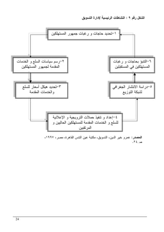 24
‫ﺭﻗﻡ‬ ‫ﺍﻝﺸﻜل‬٩:‫ﺍﻝﺘﺴﻭﻴﻕ‬ ‫ﻹﺩﺍﺭﺓ‬ ‫ﺍﻝﺭﺌﻴﺴﻴﺔ‬ ‫ﺍﻝﻨﺸﺎﻁﺎﺕ‬
١-‫ﺍﻝﻤﺴﺘﻬﻠﻜﻴﻥ‬ ‫ﺠﻤﻬﻭﺭ‬ ‫ﺭﻏﺒﺎﺕ‬ ‫ﻭ‬ ‫ﺤﺎﺠﺎﺕ‬ ‫ﺘﺤﺩﻴﺩ‬
٦-‫ﺭﻏﺒﺎﺕ‬ ‫ﻭ‬ ‫ﺒﺤﺎﺠﺎﺕ‬ ‫ﺍﻝﺘﻨﺒﺅ‬
‫ﺍﻝﻤﺴﺘﻘﺒﻠﻴﻥ‬ ‫ﻓﻲ‬ ‫ﺍﻝﻤﺴﺘﻬﻠﻜﻴﻥ‬
٢-‫ﺍﻝﺨﺩﻤﺎﺕ‬ ‫ﻭ‬ ‫ﺍﻝﺴﻠﻊ‬ ‫ﺴﻴﺎﺴﺎﺕ‬ ‫ﺭﺴﻡ‬
‫ﺍﻝﻤﺴﺘﻬﻠﻜﻴﻥ‬ ‫ﻝﺠﻤﻬﻭﺭ‬ ‫ﺍﻝﻤﻘﺩﻤﺔ‬
٥-‫ﺍﻝﺠﻐﺭﺍﻓﻲ‬ ‫ﺍﻻﻨﺘﺸﺎﺭ‬ ‫ﺩﺭﺍﺴﺔ‬
‫ﺍﻝﺘﻭﺯﻴﻊ‬ ‫ﻝﺸﺒﻜﺔ‬
٣-‫ﻝﻠﺴﻠﻊ‬ ‫ﺃﺴﻌﺎﺭ‬ ‫ﻫﻴﻜل‬ ‫ﺘﺤﺩﻴﺩ‬
‫ﺍ‬ ‫ﻭﺍﻝﺨﺩﻤﺎﺕ‬‫ﻝﻤﻘﺩﻤﺔ‬
٤-‫ﺍﻹﻋﻼﻨﻴﺔ‬ ‫ﻭ‬ ‫ﺍﻝﺘﺭﻭﻴﺠﻴﺔ‬ ‫ﺤﻤﻼﺕ‬ ‫ﺘﻨﻔﻴﺫ‬ ‫ﻭ‬ ‫ﺇﻋﺩﺍﺩ‬
‫ﻭ‬ ‫ﺍﻝﺤﺎﻝﻴﻴﻥ‬ ‫ﻝﻠﻤﺴﺘﻬﻠﻜﻴﻥ‬ ‫ﺍﻝﻤﻘﺩﻤﺔ‬ ‫ﺍﻝﺨﺩﻤﺎﺕ‬ ‫ﻭ‬ ‫ﻝﻠﺴﻠﻊ‬
‫ﺍﻝﻤﺭﺘﻘﺒﻴﻥ‬
‫ﺍﻝﻤﺼﺩﺭ‬:،‫ﻤﺼﺭ‬ ،‫ﺍﻝﻘﺎﻫﺭﺓ‬ ‫ﺍﻝﺘﻨﺱ‬ ‫ﻋﻴﻥ‬ ‫ﻤﻜﺘﺒﺔ‬ ،‫ﺍﻝﺘﺴﻭﻴﻕ‬ ،‫ﺍﻝﺩﻴﻥ‬ ‫ﺨﻴﺭ‬ ‫ﻋﻤﺭﻭ‬١٩٩٧،
‫ﺹ‬٢٤.
 