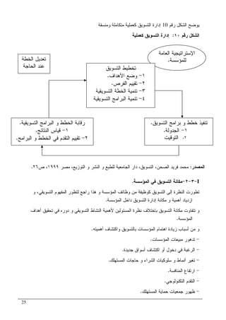 25
‫ﺭﻗﻡ‬ ‫ﺍﻝﺸﻜل‬ ‫ﻴﻭﻀﺢ‬10‫ﻭﻤﻨﺴﻘﺔ‬ ‫ﻤﺘﻜﺎﻤﻠﺔ‬ ‫ﻜﻌﻤﻠﻴﺔ‬ ‫ﺍﻝﺘﺴﻭﻴﻕ‬ ‫ﺇﺩﺍﺭﺓ‬
‫ﺭﻗﻡ‬ ‫ﺍﻝﺸﻜل‬١٠:‫ﻜﻌﻤﻠﻴﺔ‬ ‫ﺍﻝﺘﺴﻭﻴﻕ‬ ‫ﺇﺩﺍﺭﺓ‬
I-٣-٢-‫ﺍﻝﻤﺅﺴﺴﺔ‬ ‫ﻓﻲ‬ ‫ﺍﻝﺘﺴﻭﻴﻕ‬ ‫ﻤﻜﺎﻨﺔ‬.
‫ﺍﻝ‬ ‫ﺘﻁﻭﺭﺕ‬‫ﻭ‬ ،‫ﺍﻝﺘﺴﻭﻴﻘﻲ‬ ‫ﺍﻝﻤﻔﻬﻭﻡ‬ ‫ﻝﺘﻁﻭﺭ‬ ‫ﺭﺍﺠﻊ‬ ‫ﻫﺫﺍ‬ ‫ﻭ‬ ‫ﺍﻝﻤﺅﺴﺴﺔ‬ ‫ﻭﻅﺎﺌﻑ‬ ‫ﻤﻥ‬ ‫ﻜﻭﻅﻴﻔﺔ‬ ‫ﺍﻝﺘﺴﻭﻴﻕ‬ ‫ﺇﻝﻰ‬ ‫ﻨﻅﺭﺓ‬
‫ﺍﻝﻤﺅﺴﺴﺔ‬ ‫ﺩﺍﺨل‬ ‫ﺍﻝﺘﺴﻭﻴﻕ‬ ‫ﺇﺩﺍﺭﺓ‬ ‫ﻤﻜﺎﻨﺔ‬ ‫ﻭ‬ ‫ﺃﻫﻤﻴﺔ‬ ‫ﺍﺯﺩﻴﺎﺩ‬.
‫ﺘﺘﻔﺎﻭ‬ ‫ﻭ‬‫ﺕ‬‫ﺃﻫﺩﺍﻑ‬ ‫ﺘﺤﻘﻴﻕ‬ ‫ﻓﻲ‬ ‫ﺩﻭﺭﻩ‬ ‫ﻭ‬ ‫ﺍﻝﺘﺴﻭﻴﻘﻲ‬ ‫ﺍﻝﻨﺸﺎﻁ‬ ‫ﻷﻫﻤﻴﺔ‬ ‫ﺍﻝﻤﺴﺌﻭﻝﻴﻥ‬ ‫ﻨﻅﺭﺓ‬ ‫ﺒﺎﺨﺘﻼﻑ‬ ‫ﺍﻝﺘﺴﻭﻴﻕ‬ ‫ﻤﻜﺎﻨﺔ‬
‫ﺍﻝﻤﺅﺴﺴﺔ‬.
‫ﺍﻝﻤﺅﺴ‬ ‫ﺍﻫﺘﻤﺎﻡ‬ ‫ﺯﻴﺎﺩﺓ‬ ‫ﺃﺴﺒﺎﺏ‬ ‫ﻤﻥ‬ ‫ﻭ‬‫ﺃﻫﻤﻴﺘﻪ‬ ‫ﻭﺍﻜﺘﺸﺎﻑ‬ ‫ﺒﺎﻝﺘﺴﻭﻴﻕ‬ ‫ﺴﺎﺕ‬.
-‫ﺍﻝﻤﺅﺴﺴﺎﺕ‬ ‫ﻤﺒﻴﻌﺎﺕ‬ ‫ﺘﺩﻫﻭﺭ‬.
-‫ﺠﺩﻴﺩﺓ‬ ‫ﺃﺴﻭﺍﻕ‬ ‫ﺍﻜﺘﺸﺎﻑ‬ ‫ﺃﻭ‬ ‫ﺩﺨﻭل‬ ‫ﻓﻲ‬ ‫ﺍﻝﺭﻏﺒﺔ‬.
-‫ﺍﻝﻤﺴﺘﻬﻠﻙ‬ ‫ﺤﺎﺠﺎﺕ‬ ‫ﻭ‬ ‫ﺍﻝﺸﺭﺍﺀ‬ ‫ﺴﻠﻭﻜﻴﺎﺕ‬ ‫ﻭ‬ ‫ﺃﻨﻤﺎﻁ‬ ‫ﺘﻐﻴﺭ‬.
-‫ﺍﻝﻤﻨﺎﻓﺴﺔ‬ ‫ﺍﺭﺘﻔﺎﻉ‬.
-‫ﺍﻝﺘﻜﻨﻭﻝﻭﺠﻲ‬ ‫ﺍﻝﺘﻘﺩﻡ‬.
-‫ﺍﻝﻤﺴﺘﻬﻠﻙ‬ ‫ﺤﻤﺎﻴﺔ‬ ‫ﺠﻤﻌﻴﺎﺕ‬ ‫ﻅﻬﻭﺭ‬.
‫ﺍﻝﻌﺎﻤﺔ‬ ‫ﺍﻹﺴﺘﺭﺍﺘﻴﺠﻴﺔ‬
‫ﻝﻠﻤﺅﺴﺴﺔ‬.
‫ﺘﺨﻁﻴﻁ‬‫ﺍﻝﺘﺴﻭﻴﻕ‬
١-‫ﺍﻷﻫﺩﺍﻑ‬ ‫ﻭﻀﻊ‬.
٢-‫ﺍﻝﻔﺭﺹ‬ ‫ﺘﻘﻴﻴﻡ‬.
٣-‫ﺘﻨ‬‫ﺍﻝﺘﺴﻭﻴﻘﻴﺔ‬ ‫ﺍﻝﺨﻁﺔ‬ ‫ﻤﻴﺔ‬
٤-‫ﺍﻝﺘﺴﻭﻴﻘﻴﺔ‬ ‫ﺍﻝﺒﺭﺍﻤﺞ‬ ‫ﺘﻨﻤﻴﺔ‬
‫ﺍﻝﺘﺴﻭﻴﻕ‬ ‫ﺒﺭﺍﻤﺞ‬ ‫ﻭ‬ ‫ﺨﻁﻁ‬ ‫ﺘﻨﻔﻴﺫ‬.
١-‫ﺍﻝﺠﺩﻭﻝﺔ‬.
٢-‫ﺍﻝﺘﻭﻗﻴﺕ‬
‫ﺍﻝﺘﺴﻭﻴﻘﻴﺔ‬ ‫ﺍﻝﺒﺭﺍﻤﺞ‬ ‫ﻭ‬ ‫ﺍﻝﺨﻁﻁ‬ ‫ﺭﻗﺎﺒﺔ‬.
١-‫ﺍﻝﻨﺘﺎﺌﺞ‬ ‫ﻗﻴﺎﺱ‬.
٢-‫ﺍﻝﺒﺭﺍﻤﺞ‬ ‫ﻭ‬ ‫ﺍﻝﺨﻁﻁ‬ ‫ﻓﻲ‬ ‫ﺍﻝﺘﻘﺩﻡ‬ ‫ﺘﻘﻴﻴﻡ‬.
‫ﺍﻝﺨﻁﺔ‬ ‫ﺘﻌﺩﻴل‬
‫ﺍﻝﺤﺎﺠﺔ‬ ‫ﻋﻨﺩ‬
‫ﺍﻝﻤﺼﺩﺭ‬:‫ﺍﻝﻨﺸﺭ‬ ‫ﻭ‬ ‫ﻝﻠﻁﺒﻊ‬ ‫ﺍﻝﺠﺎﻤﻌﻴﺔ‬ ‫ﺩﺍﺭ‬ ،‫ﺍﻝﺘﺴﻭﻴﻕ‬ ،‫ﺍﻝﺼﺤﻥ‬ ‫ﻓﺭﻴﺩ‬ ‫ﻤﺤﻤﺩ‬‫ﻤﺼﺭ‬ ،‫ﺍﻝﺘﻭﺯﻴﻊ‬ ‫ﻭ‬١٩٩٩‫ﺹ‬ ،٢٦.
 