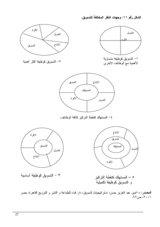 27
‫ﺭﻗﻡ‬ ‫ﺍﻝﺸﻜل‬١١:‫ﻝﻠﺘﺴﻭﻴﻕ‬ ‫ﺍﻝﻤﺨﺘﻠﻔﺔ‬ ‫ﺍﻝﻨﻅﺭ‬ ‫ﻭﺠﻬﺎﺕ‬.
‫ج‬ ‫ا‬‫ا‬
‫ا‬
‫اد‬ ‫ا‬
‫ا‬
‫ﺍﻝﺘﻤﻭﻴل‬
‫ﺍﻷﻓﺭﺍﺩ‬
‫ﺍﻷﻓﺭﺍﺩ‬
‫ﺍﻝﺘﻤﻭﻴل‬
‫ﺍﻹﻨﺘﺎﺝ‬‫ﺍﻝﺘﺴﻭﻴﻕ‬
١-‫ﻤﺘﺴﺎﻭﻴﺔ‬ ‫ﻜﻭﻅﻴﻔﺔ‬ ‫ﺍﻝﺘﺴﻭﻴﻕ‬
‫ﺍﻷﻫﻤﻴﺔ‬‫ﺍﻷﺨﺭﻯ‬ ‫ﺍﻝﻭﻅﺎﺌﻑ‬ ‫ﻤﻊ‬٢-‫ﺃﻫﻤﻴﺔ‬ ‫ﺃﻜﺜﺭ‬ ‫ﻜﻭﻅﻴﻔﺔ‬ ‫ﺍﻝﺘﺴﻭﻴﻕ‬
٤-‫ﻜ‬ ‫ﺍﻝﻤﺴﺘﻬﻠﻙ‬‫ﺍﻝﻭﻅﺎﺌﻑ‬ ‫ﻝﻜﺎﻓﺔ‬ ‫ﺍﻝﺘﺭﻜﻴﺯ‬ ‫ﻨﻘﻁﺔ‬.
‫ج‬ ‫ا‬
‫ا‬
‫اد‬ ‫ا‬
‫ا‬
٣-‫ﺃﺴﺎﺴﻴﺔ‬ ‫ﻜﻭﻅﻴﻔﺔ‬ ‫ﺍﻝﺘﺴﻭﻴﻕ‬
‫ا‬
‫ج‬ ‫ا‬
‫ا‬
‫اد‬ ‫ا‬
‫ا‬
٥–‫ﺍﻝﺘﺭﻜﻴﺯ‬ ‫ﻜﻨﻘﻁﺔ‬ ‫ﺍﻝﻤﺴﺘﻬﻠﻙ‬
‫ﺘﻜﻤﻴﻠﻴﺔ‬ ‫ﻜﻭﻅﻴﻔﺔ‬ ‫ﺍﻝﺘﺴﻭﻴﻕ‬ ‫ﻭ‬
‫ﺍﻝﻤﺼﺩﺭ‬:‫ﺩ‬-‫ﺍﺴﺘﺭﺍﺘﻴﺠﻴﺎ‬ ،‫ﺤﺴﻥ‬ ‫ﺍﻝﻌﺯﻴﺯ‬ ‫ﻋﺒﺩ‬ ‫ﺃﻤﻴﻥ‬‫ﺕ‬‫ﻗﺒﺎﺀ‬ ‫ﺩﺍﺭ‬ ،‫ﻝﺘﺴﻭﻴﻕ‬‫ﻤﺼﺭ‬ ،‫ﺍﻝﻘﺎﻫﺭﺓ‬ ‫ﺍﻝﺘﻭﺯﻴﻊ‬ ‫ﻭ‬ ‫ﺍﻝﻨﺸﺭ‬ ‫ﻭ‬ ‫ﻝﻠﻁﺒﺎﻋﺔ‬
٢٠٠١‫ﺹ‬ ،٦٧.
 