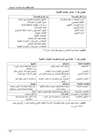 ‫ﺍﻟﺜﺎﻟﺚ‬ ‫ﺍﻟﻔﺼﻞ‬‫ﺍﻟﺜﺎﻟﺚ‬ ‫ﺍﻟﻔﺼﻞ‬‫ﺍﻟﺜﺎﻟﺚ‬ ‫ﺍﻟﻔﺼﻞ‬‫ﺍﻟﺜﺎﻟﺚ‬ ‫ﺍﻟﻔﺼﻞ‬::::‫ﺍﻟﺘﺴﻮﻳﻘﻴﺔ‬ ‫ﺍﻟﻤﻌﻠﻮﻣﺎﺕ‬ ‫ﻧﻈﺎﻡ‬.
92
‫ﺭﻗﻡ‬ ‫ﺍﻝﺠﺩﻭل‬٥‫ﺍﻝﺜﺎﻨﻭﻴﺔ‬ ‫ﺍﻝﺒﻴﺎﻨﺎﺕ‬ ‫ﻤﺼﺎﺩﺭ‬:
‫ﺩﺍ‬ ‫ﻤﻥ‬‫ﺍﻝﻤﺅﺴﺴﺔ‬ ‫ﺨل‬‫ﺍﻝﻤﺅﺴﺴﺔ‬ ‫ﺨﺎﺭﺝ‬ ‫ﻤﻥ‬
-‫ﺍﻝﻤﻌﻠﻭﻤﺎﺕ‬ ‫ﻨﻅﻡ‬ ‫ﻭ‬ ‫ﺍﻹﺤﺼﺎﺀ‬ ‫ﺇﺩﺍﺭﺓ‬-‫ﺍﻝﺩﻭﻝﺔ‬ ‫ﻓﻲ‬ ‫ﻝﻺﺤﺼﺎﺀ‬ ‫ﺍﻝﻤﺭﻜﺯﻴﺔ‬ ‫ﺍﻷﺠﻬﺯﺓ‬.
-‫ﺍﻝﻤﺤﺎﺴﺒﻲ‬ ‫ﺍﻝﻨﻅﺎﻡ‬.-‫ﺍﻝﺼﻨﺎﻋﺔ‬ ‫ﻭ‬ ‫ﺍﻝﺘﺠﺎﺭﺓ‬ ‫ﻏﺭﻑ‬.
-‫ﺍﻝﺘﻁﻭﻴﺭ‬ ‫ﻭ‬ ‫ﺍﻝﺒﺤﻭﺙ‬ ‫ﺇﺩﺍﺭﺓ‬.-‫ﻝﻠﺩﻭﻝﺔ‬ ‫ﺍﻝﻤﺨﺘﻠﻔﺔ‬ ‫ﺍﻝﻬﻴﺌﺎﺕ‬ ‫ﻭ‬ ‫ﻭﺯﺍﺭﺍﺕ‬.
-‫ﺍﻝﺘﺴﻭﻴﻕ‬ ‫ﺇﺩﺍﺭﺓ‬.-‫ﺍﻝﺼﻨﺎﻋﺎﺕ‬ ‫ﺍﺘﺤﺎﺩ‬.
-‫ﺍﻹﻨ‬ ‫ﺇﺩﺍﺭﺓ‬‫ﺘﺎﺝ‬-‫ﺍﻝﻤﺭﻜﺯﻱ‬ ‫ﺍﻝﺒﻨﻙ‬ ‫ﻨﺸﺭﺍﺕ‬ ‫ﻭ‬ ‫ﺍﻝﻤﺼﺭﻓﻲ‬ ‫ﺍﻝﺠﻬﺎﺯ‬
-‫ﺍﻝﺘﻤﻭﻴل‬ ‫ﺇﺩﺍﺭﺓ‬.-‫ﺍﻝﻤﻬﻨﻴﺔ‬ ‫ﺍﻝﻨﻘﺎﺒﺎﺕ‬
-‫ﺍﻝﻌﻠﻤﻴﺔ‬ ‫ﺍﻝﺠﻤﻌﻴﺎﺕ‬
-‫ﺍﻝﻤﺘﺤﺩﺓ‬ ‫ﺍﻷﻤﻡ‬ ‫ﻫﻴﺌﺔ‬ ‫ﻤﻨﻅﻤﺔ‬
-‫ﺍﻝﻌﻠﻤﻴﺔ‬ ‫ﺍﻝﻨﺸﺭﺍﺕ‬ ‫ﻭ‬ ‫ﺍﻝﺩﻭﺭﻴﺎﺕ‬ ‫ﻭ‬ ‫ﺍﻝﻤﺠﻼﺕ‬
-‫ﺍﻝﻤﺘﺤﺩﺓ‬ ‫ﺍﻷﻤﻡ‬ ‫ﻫﻴﺌﺔ‬ ‫ﻤﻨﻅﻤﺔ‬
-‫ﺍﻝﻌﻠﻤﻴﺔ‬ ‫ﺍﻝﻨﺸﺭﺍﺕ‬ ‫ﻭ‬ ‫ﺍﻝﺩﻭﺭﻴﺎﺕ‬ ‫ﻭ‬ ‫ﺍﻝﻤﺠﻼﺕ‬
‫ﺍﻝﻤﺼﺩﺭ‬:‫ﻤﺤﻤﺩ‬‫ﺹ‬ ،‫ﺫﻜﺭﻩ‬ ‫ﺴﺎﺒﻕ‬ ‫ﻤﺭﺠﻊ‬ ،‫ﺍﻝﺼﺤﻥ‬ ‫ﻓﺭﻴﺩ‬١٥٥.
‫ﺭﻗﻡ‬ ‫ﺍﻝﺠﺩﻭل‬٦:‫ﺍﻝﺜﺎﻨﻭﻴﺔ‬ ‫ﻭ‬ ‫ﺍﻷﻭﻝﻴﺔ‬ ‫ﺍﻝﻤﻌﻠﻭﻤﺎﺕ‬ ‫ﺃﻨﻭﺍﻉ‬ ‫ﺒﻴﻥ‬ ‫ﻤﻘﺎﺭﻨﺔ‬
‫ﺍﻷﻭﻝﻴﺔ‬ ‫ﺍﻝﻤﻌﻠﻭﻤﺎﺕ‬‫ﻤﻤﻴﺯﺍﺘﻬﺎ‬‫ﻋﻴﻭﺒﻬﺎ‬
١-‫ﺍﻝﻤﻼﺤﻅﺔ‬‫ﺃﻭﻝﻴﺔ‬ ‫ﻤﻌﺭﻓﺔ‬–‫ﺍﻝﺘﺤﻴﺯ‬ ‫ﺘﺠﻨﺏ‬‫ﻤﺎ‬ ‫ﻋﻠﻰ‬ ‫ﻴﺅﺜﺭ‬ ‫ﻗﺩ‬ ‫ﺍﻝﻤﻼﺤﻅﺔ‬ ‫ﺼﺤﺔ‬
‫ﻤﻼﺤﻅﺘﻪ‬ ‫ﻴﺭﺍﺩ‬
٢-‫ﺍﻝﺘﺠﺎﺭﺏ‬‫ﺍﻻﻫﺘﻤﺎﻡ‬ ‫ﺫﺍﺕ‬ ‫ﺍﻝﻤﺘﻐﻴﺭﺍﺕ‬ ‫ﻓﻲ‬ ‫ﺍﻝﺘﺤﻜﻡ‬‫ﺘﺼ‬‫ﻤﻤﺜل‬ ‫ﻴﻜﻭﻥ‬ ‫ﻻ‬ ‫ﻗﺩ‬ ‫ﺍﻝﺘﺠﺭﺒﺔ‬ ‫ﻤﻴﻡ‬
٣-‫ﺍﻝﻤﻴﺩﺍﻨﻲ‬ ‫ﺍﻝﺒﺤﺙ‬‫ﻤﻥ‬ ‫ﻜﺒﻴﺭﺓ‬ ‫ﻤﺠﻤﻭﻋﺔ‬ ‫ﺇﻝﻰ‬ ‫ﻝﻠﻭﺼﻭل‬ ‫ﻜﻔﺌﺔ‬ ‫ﻁﺭﻴﻘﺔ‬
‫ﺍﻝﻨﺎﺱ‬
‫ﺍﻝﺒﺤﺙ‬ ‫ﺤﺠﻡ‬ ‫ﻭ‬ ‫ﺍﻷﺴﺌﻠﺔ‬ ‫ﺘﻘﻴﻴﻡ‬
٤-‫ﺍﻝﺸﺨﺼﻲ‬ ‫ﺍﻝﺘﻘﺭﻴﺭ‬‫ﺍﻝﻁﺭﻑ‬ ‫ﺍﻝﺨﺒﺭﺍﺀ‬ ‫ﻤﻥ‬ ‫ﺍﻝﻤﻌﻠﻭﻤﺎﺕ‬ ‫ﻋﻠﻰ‬ ‫ﺍﻝﺤﺼﻭل‬
‫ﺍﻝﻭﺤﻴﺩ‬
‫ﻋﻠﻴﻪ‬ ‫ﻤﺘﻔﻕ‬ ‫ﻴﻜﻭﻥ‬ ‫ﻻ‬ ‫ﻗﺩ‬ ‫ﻓﻌل‬ ‫ﺭﺩ‬
‫ﺍﻝﺜﺎﻨﻭﻴﺔ‬ ‫ﺍﻝﻤﻌﻠﻭﻤﺎﺕ‬‫ﻤﻤﻴﺯﺍﺘﻬﺎ‬‫ﻋﻴﻭﺒﻬﺎ‬
١-‫ﺍﻝ‬ ‫ﻤﻌﻠﻭﻤﺎﺕ‬‫ﺸﺭﻜﺔ‬‫ﻝﻠﻤﻭﻗﻑ‬ ‫ﻭﻓﻘﺎ‬ ‫ﻤﺤﺩﺩﺓ‬-‫ﺘﻜﻠﻔﺘﻬﺎ‬ ‫ﺠﺎﻫﺯﺓ‬ ‫ﻤﻭﺠﻭﺩﺓ‬
‫ﻨﺴﺒﻴﺎ‬ ‫ﺭﺨﻴﺼﺔ‬
‫ﻤﺩﻤﺠﺔ‬ ‫ﺘﻜﻭﻥ‬ ‫ﻻ‬ ‫ﻗﺩ‬ ‫ﺍﻝﻭﻗﺕ‬ ‫ﻤﻼﺌﻤﺔ‬ ‫ﻋﺩﻡ‬
‫ﻤﺴﺘﺤﻘﻴﻬﺎ‬ ‫ﻝﻐﺭﺽ‬ ‫ﺼﺤﻴﺤﺔ‬ ‫ﺒﻁﺭﻴﻘﺔ‬
٢-‫ﺍﻝﺨﺎﺭﺠﻴﺔ‬ ‫ﺍﻝﻤﺼﺎﺩﺭ‬‫ﻋﻠﻴﻬﺎ‬ ‫ﺍﻝﺤﺼﻭل‬ ‫ﺴﻬﻠﺔ‬ ‫ﺒﻁﺭﻴﻘﺔ‬ ‫ﻭﺠﻭﺩﻫﺎ‬ ‫ﻴﻤﻜﻥ‬ ‫ﻻ‬‫ﻏﺎﻝﻴﺔ‬
٣-‫ﺍﻝﻤﻨﺸﻭﺭﺍﺕ‬ ‫ﻭ‬ ‫ﺍﻝﻤﻁﺒﻭﻋﺎﺕ‬‫ﻗﻠﻴﻠﺔ‬ ‫ﺘﻜﻠﻔﺘﻬﺎ‬‫ﻤﺘﻤﻴﺯﺓ‬ ‫ﺘﻜﻭﻥ‬ ‫ﻗﺩ‬
٤-‫ﺍﻝﺤﻜﻭﻤﻴﺔ‬ ‫ﺍﻷﺠﻬﺯﺓ‬‫ﻤﺘﻤﻴﺯﺓ‬ ‫ﻏﻴﺭ‬ ‫ﺍﻝﻤﻌﻠﻭﻤﺎﺕ‬ ‫ﻤﻥ‬ ‫ﻜﺒﻴﺭ‬ ‫ﺤﺠﻡ‬‫ﻴﻤﻜﻥ‬ ‫ﺒﻁﺭﻴﻘﺔ‬ ‫ﻤﻌﺩﺓ‬ ‫ﺘﻜﻭﻥ‬ ‫ﻻ‬ ‫ﻗﺩ‬
‫ﺍﺴﺘﺨﺩﺍﻤﻬﺎ‬.
‫ﺍﻝﻤﺼﺩﺭ‬:‫ﻤﺼﺭ‬ ،‫ﺍﻝﺘﻭﺯﻴﻊ‬ ‫ﻭ‬ ‫ﻝﻨﺸﺭ‬ ‫ﺍﻝﺤﺩﻴﺙ‬ ‫ﺍﻝﻌﺭﺒﻲ‬ ‫ﺍﻝﻤﻜﺘﺏ‬ ،‫ﺍﻹﺩﺍﺭﻴﺔ‬ ‫ﺍﻝﻤﻌﻠﻭﻤﺎﺕ‬ ‫ﻨﻅﻡ‬ ،‫ﺒﻜﺭﻱ‬ ‫ﻤﺤﻤﺩ‬ ‫ﺴﻭﻨﻴﺎ‬
١٩٨٩‫ﺹ‬ ،٨٠.
 