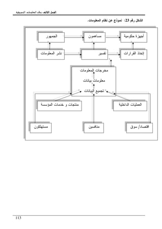 ‫ﺍﻟﺜﺎﻟﺚ‬ ‫ﺍﻟﻔﺼﻞ‬‫ﺍﻟﺜﺎﻟﺚ‬ ‫ﺍﻟﻔﺼﻞ‬‫ﺍﻟﺜﺎﻟﺚ‬ ‫ﺍﻟﻔﺼﻞ‬‫ﺍﻟﺜﺎﻟﺚ‬ ‫ﺍﻟﻔﺼﻞ‬::::‫ﺍﻟﺘﺴﻮﻳﻘﻴﺔ‬ ‫ﺍﻟﻤﻌﻠﻮﻣﺎﺕ‬ ‫ﻧﻈﺎﻡ‬.
113
‫ﺭﻗﻡ‬ ‫ﺍﻝﺸﻜل‬23:‫ﻨﻤﻭﺫﺝ‬‫ﺍﻝﻤﻌﻠﻭﻤﺎﺕ‬ ‫ﻨﻅﺎﻡ‬ ‫ﻋﻥ‬.
‫ﺤﻜﻭﻤﻴﺔ‬ ‫ﺃﺠﻬﺯﺓ‬‫ﻤﺴﺎﻫﻤﻭﻥ‬‫ﺍﻝﺠﻤﻬﻭﺭ‬
‫ﺍﻝﻘﺭﺍﺭﺍﺕ‬ ‫ﺇﺘﺨﺎﺫ‬‫ﺘﻔﺴﻴﺭ‬‫ﺍﻝﻤﻌﻠﻭﻤﺎﺕ‬ ‫ﻨﺸﺭ‬
‫ﺍﻝﻤﻌﻠﻭﻤﺎﺕ‬ ‫ﻤﺨﺭﺠﺎﺕ‬
‫ﺒﻴﺎﻨﺎﺕ‬ ‫ﻤﻌﻠﻭﻤﺎﺕ‬
‫ﺍﻝﺒﻴﺎﻨﺎﺕ‬ ‫ﺘﺠﻤﻴﻊ‬
‫ﺍﻝﺩﺍﺨﻠﻴﺔ‬ ‫ﺍﻝﻌﻤﻠﻴﺎﺕ‬‫ﺍﻝﻤﺅﺴﺴﺔ‬ ‫ﺨﺩﻤﺎﺕ‬ ‫ﻭ‬ ‫ﻤﻨﺘﺠﺎﺕ‬
‫ﺍﻗﺘﺼﺎﺩ‬/‫ﺴﻭﻕ‬‫ﻤﻨﺎﻓﺴﻴﻥ‬‫ﻤﺴﺘﻬﻠﻜﻭﻥ‬
 