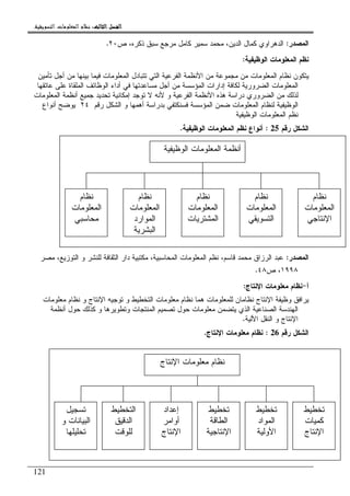 ‫ﺍﻟﺜﺎﻟﺚ‬ ‫ﺍﻟﻔﺼﻞ‬‫ﺍﻟﺜﺎﻟﺚ‬ ‫ﺍﻟﻔﺼﻞ‬‫ﺍﻟﺜﺎﻟﺚ‬ ‫ﺍﻟﻔﺼﻞ‬‫ﺍﻟﺜﺎﻟﺚ‬ ‫ﺍﻟﻔﺼﻞ‬::::‫ﺍﻟﺘﺴﻮﻳﻘﻴﺔ‬ ‫ﺍﻟﻤﻌﻠﻮﻣﺎﺕ‬ ‫ﻧﻈﺎﻡ‬.
121
‫ﺍﻝﻤﺼﺩﺭ‬:‫ﺹ‬ ،‫ﺫﻜﺭﻩ‬ ‫ﺴﺒﻕ‬ ‫ﻤﺭﺠﻊ‬ ‫ﻜﺎﻤل‬ ‫ﺴﻤﻴﺭ‬ ‫ﻤﺤﻤﺩ‬ ،‫ﺍﻝﺩﻴﻥ‬ ‫ﻜﻤﺎل‬ ‫ﺍﻝﺩﻫﺭﺍﻭﻱ‬٢٠.
‫ﺍﻝﻭﻅﻴﻔﻴﺔ‬ ‫ﺍﻝﻤﻌﻠﻭﻤﺎﺕ‬ ‫ﻨﻅﻡ‬:
‫ﺘﺄﻤﻴﻥ‬ ‫ﺃﺠل‬ ‫ﻤﻥ‬ ‫ﺒﻴﻨﻬﺎ‬ ‫ﻓﻴﻤﺎ‬ ‫ﺍﻝﻤﻌﻠﻭﻤﺎﺕ‬ ‫ﺘﺘﺒﺎﺩل‬ ‫ﺍﻝﺘﻲ‬ ‫ﺍﻝﻔﺭﻋﻴﺔ‬ ‫ﺍﻷﻨﻅﻤﺔ‬ ‫ﻤﻥ‬ ‫ﻤﺠﻤﻭﻋﺔ‬ ‫ﻤﻥ‬ ‫ﺍﻝﻤﻌﻠﻭﻤﺎﺕ‬ ‫ﻨﻅﺎﻡ‬ ‫ﻴﺘﻜﻭﻥ‬
‫ﺍﻝﻀﺭﻭﺭ‬ ‫ﺍﻝﻤﻌﻠﻭﻤﺎﺕ‬‫ﻋﺎﺘﻘﻬﺎ‬ ‫ﻋﻠﻰ‬ ‫ﺍﻝﻤﻠﻘﺎﺓ‬ ‫ﺍﻝﻭﻅﺎﺌﻑ‬ ‫ﺃﺩﺍﺀ‬ ‫ﻓﻲ‬ ‫ﻤﺴﺎﻋﺩﺘﻬﺎ‬ ‫ﺃﺠل‬ ‫ﻤﻥ‬ ‫ﺍﻝﻤﺅﺴﺴﺔ‬ ‫ﺇﺩﺍﺭﺍﺕ‬ ‫ﻝﻜﺎﻓﺔ‬ ‫ﻴﺔ‬
‫ﺍﻝﻤﻌﻠﻭﻤﺎﺕ‬ ‫ﺃﻨﻅﻤﺔ‬ ‫ﺠﻤﻴﻊ‬ ‫ﺘﺤﺩﻴﺩ‬ ‫ﺇﻤﻜﺎﻨﻴﺔ‬ ‫ﺘﻭﺠﺩ‬ ‫ﻻ‬ ‫ﻷﻨﻪ‬ ‫ﻭ‬ ‫ﺍﻝﻔﺭﻋﻴﺔ‬ ‫ﺍﻷﻨﻅﻤﺔ‬ ‫ﻫﺫﻩ‬ ‫ﺩﺭﺍﺴﺔ‬ ‫ﺍﻝﻀﺭﻭﺭﻱ‬ ‫ﻤﻥ‬ ‫ﻝﺫﻝﻙ‬
‫ﺭﻗﻡ‬ ‫ﺍﻝﺸﻜل‬ ‫ﻭ‬ ‫ﺃﻫﻤﻬﺎ‬ ‫ﺒﺩﺭﺍﺴﺔ‬ ‫ﻓﺴﻨﻜﺘﻔﻲ‬ ‫ﺍﻝﻤﺅﺴﺴﺔ‬ ‫ﻀﻤﻥ‬ ‫ﺍﻝﻤﻌﻠﻭﻤﺎﺕ‬ ‫ﻝﻨﻅﺎﻡ‬ ‫ﺍﻝﻭﻅﻴﻔﻴﺔ‬٢٤‫ﺃﻨﻭﺍﻉ‬ ‫ﻴﻭﻀﺢ‬
‫ﻨﻅﻡ‬‫ﺍﻝﻭﻅﻴﻔﻴﺔ‬ ‫ﺍﻝﻤﻌﻠﻭﻤﺎﺕ‬
‫ﺭﻗﻡ‬ ‫ﺍﻝﺸﻜل‬25:‫ﺍﻝﻭﻅﻴﻔﻴﺔ‬ ‫ﺍﻝﻤﻌﻠﻭﻤﺎﺕ‬ ‫ﻨﻅﻡ‬ ‫ﺃﻨﻭﺍﻉ‬.
‫ﺍﻝﻤﺼﺩﺭ‬:‫ﻤﺼﺭ‬ ،‫ﺍﻝﺘﻭﺯﻴﻊ‬ ‫ﻭ‬ ‫ﻝﻠﻨﺸﺭ‬ ‫ﺍﻝﺜﻘﺎﻓﺔ‬ ‫ﺩﺍﺭ‬ ‫ﻤﻜﺘﺒﻴﺔ‬ ،‫ﺍﻝﻤﺤﺎﺴﺒﻴﺔ‬ ‫ﺍﻝﻤﻌﻠﻭﻤﺎﺕ‬ ‫ﻨﻅﻡ‬ ،‫ﻗﺎﺴﻡ‬ ‫ﻤﺤﻤﺩ‬ ‫ﺍﻝﺭﺯﺍﻕ‬ ‫ﻋﺒﺩ‬
١٩٩٨‫ﺹ‬ ،٤٨.
‫ﺃ‬-‫ﺍﻹﻨﺘﺎﺝ‬ ‫ﻤﻌﻠﻭﻤﺎﺕ‬ ‫ﻨﻅﺎﻡ‬:
‫ﻤﻌﻠﻭﻤﺎﺕ‬ ‫ﻨﻅﺎﻡ‬ ‫ﻫﻤﺎ‬ ‫ﻝﻠﻤﻌﻠﻭﻤﺎﺕ‬ ‫ﻨﻅﺎﻤﺎﻥ‬ ‫ﺍﻹﻨﺘﺎﺝ‬ ‫ﻭﻅﻴﻔﺔ‬ ‫ﻴﺭﺍﻓﻕ‬‫ﻤﻌﻠﻭﻤﺎﺕ‬ ‫ﻨﻅﺎﻡ‬ ‫ﻭ‬ ‫ﺍﻹﻨﺘﺎﺝ‬ ‫ﺘﻭﺠﻴﻪ‬ ‫ﻭ‬ ‫ﺍﻝﺘﺨﻁﻴﻁ‬
‫ﺃﻨﻅﻤﺔ‬ ‫ﺤﻭل‬ ‫ﻜﺫﻝﻙ‬ ‫ﻭ‬ ‫ﻭﺘﻁﻭﻴﺭﻫﺎ‬ ‫ﺍﻝﻤﻨﺘﺠﺎﺕ‬ ‫ﺘﺼﻤﻴﻡ‬ ‫ﺤﻭل‬ ‫ﻤﻌﻠﻭﻤﺎﺕ‬ ‫ﻴﺘﻀﻤﻥ‬ ‫ﺍﻝﺫﻱ‬ ‫ﺍﻝﺼﻨﺎﻋﻴﺔ‬ ‫ﺍﻝﻬﻨﺩﺴﺔ‬
‫ﺍﻵﻝﻴﺔ‬ ‫ﺍﻝﻨﻘل‬ ‫ﻭ‬ ‫ﺍﻹﻨﺘﺎﺝ‬.
‫ﺭﻗﻡ‬ ‫ﺍﻝﺸﻜل‬26:‫ﺍﻹﻨﺘﺎﺝ‬ ‫ﻤﻌﻠﻭﻤﺎﺕ‬ ‫ﻨﻅﺎﻡ‬.
‫ﺍﻝﻭﻅﻴﻔﻴﺔ‬ ‫ﺍﻝﻤﻌﻠﻭﻤﺎﺕ‬ ‫ﺃﻨﻅﻤﺔ‬
‫ﻨﻅﺎﻡ‬
‫ﺍﻝﻤﻌﻠﻭﻤﺎﺕ‬
‫ﺍﻹﻨﺘﺎﺠﻲ‬
‫ﻨﻅﺎﻡ‬
‫ﺍﻝﻤﻌﻠﻭﻤﺎﺕ‬
‫ﺍﻝﺘﺴﻭﻴﻘﻲ‬
‫ﻨﻅﺎﻡ‬
‫ﺍﻝﻤﻌﻠﻭﻤﺎﺕ‬
‫ﺍﻝﻤﺸﺘﺭﻴﺎﺕ‬
‫ﻨﻅﺎﻡ‬
‫ﺍﻝﻤﻌﻠﻭﻤﺎﺕ‬
‫ﺍﻝﻤﻭﺍﺭﺩ‬
‫ﺍﻝﺒ‬‫ﺸﺭﻴﺔ‬
‫ﻨﻅﺎﻡ‬
‫ﺍﻝﻤﻌﻠﻭﻤﺎﺕ‬
‫ﻤﺤﺎﺴﺒﻲ‬
‫ﺍﻹﻨﺘﺎﺝ‬ ‫ﻤﻌﻠﻭﻤﺎﺕ‬ ‫ﻨﻅﺎﻡ‬
‫ﺘﺨﻁﻴﻁ‬
‫ﻜﻤﻴﺎﺕ‬
‫ﺍﻹﻨﺘﺎﺝ‬
‫ﺘﺨﻁﻴﻁ‬
‫ﺍﻝﻤﻭﺍﺩ‬
‫ﺍﻷﻭﻝﻴﺔ‬
‫ﺘﺨﻁﻴﻁ‬
‫ﺍﻝﻁﺎﻗﺔ‬
‫ﺍﻹﻨﺘﺎﺠﻴﺔ‬
‫ﺇﻋﺩﺍﺩ‬
‫ﺃﻭﺍﻤﺭ‬
‫ﺍﻹﻨﺘﺎﺝ‬
‫ﺍﻝﺘﺨﻁﻴﻁ‬
‫ﺍﻝﺩﻗﻴﻕ‬
‫ﻝﻠﻭﻗﺕ‬
‫ﺘﺴﺠﻴل‬
‫ﻭ‬ ‫ﺍﻝﺒﻴﺎﻨﺎﺕ‬
‫ﺘﺤﻠﻴﻠﻬﺎ‬
 